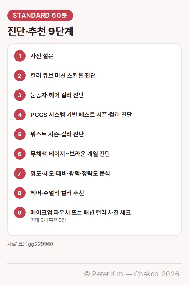 강남 선릉역 판매자의 STANDARD 퍼스널 컬러 진단 60분 동안 진행하는 진단·추천 항목을 순서대로 보여 주는 카드입니다. 1 사전 설문, 2 컬러 큐브 머신 스킨톤 진단, 3 눈동자·헤어 컬러 진단, 4 PCCS 시스템 기반 베스트 시즌·컬러 진단, 5 워스트 시즌·컬러 진단, 6 무채색·베이지~브라운 계열 진단, 7 명도·채도·대비·광택·청탁도 분석, 8 헤어·주얼리 컬러 추천, 9 메이크업 파우치 또는 패션 컬러 사진 체크(최대 5개 혹은 5장)입니다.