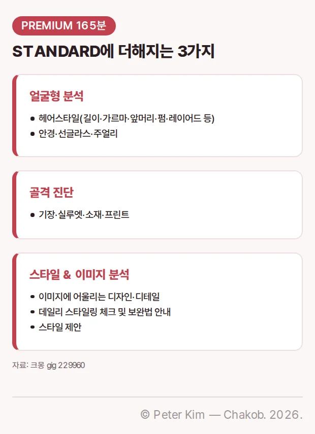 강남 선릉역 판매자의 PREMIUM VIP 컬러&스타일 컨설팅 165분에서 STANDARD 컬러 진단에 더해지는 세 항목을 보여 주는 카드입니다. 얼굴형 분석은 헤어스타일(길이·가르마·앞머리·펌·레이어드 등)과 안경·선글라스·주얼리, 골격 진단은 기장·실루엣·소재·프린트, 스타일 & 이미지 분석은 이미지에 어울리는 디자인·디테일, 데일리 스타일링 체크 및 보완법 안내, 스타일 제안입니다.