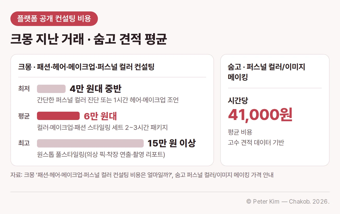 플랫폼이 공개한 컨설팅 비용을 비교한 이미지입니다. 왼쪽은 크몽 패션·헤어·메이크업·퍼스널 컬러 컨설팅의 지난 거래 데이터로, 최저 4만 원대 중반은 간단한 퍼스널 컬러 진단 또는 1시간 헤어·메이크업 조언, 평균 6만 원대는 컬러·메이크업·패션 스타일링 세트 2~3시간 패키지, 최고 15만 원 이상은 의상 픽·착장 연출·촬영 리포트를 포함한 원스톱 풀스타일링입니다. 오른쪽은 숨고 퍼스널 컬러/이미지 메이킹의 평균 비용으로, 고수 견적 데이터를 기반으로 한 시간당 41,000원입니다.