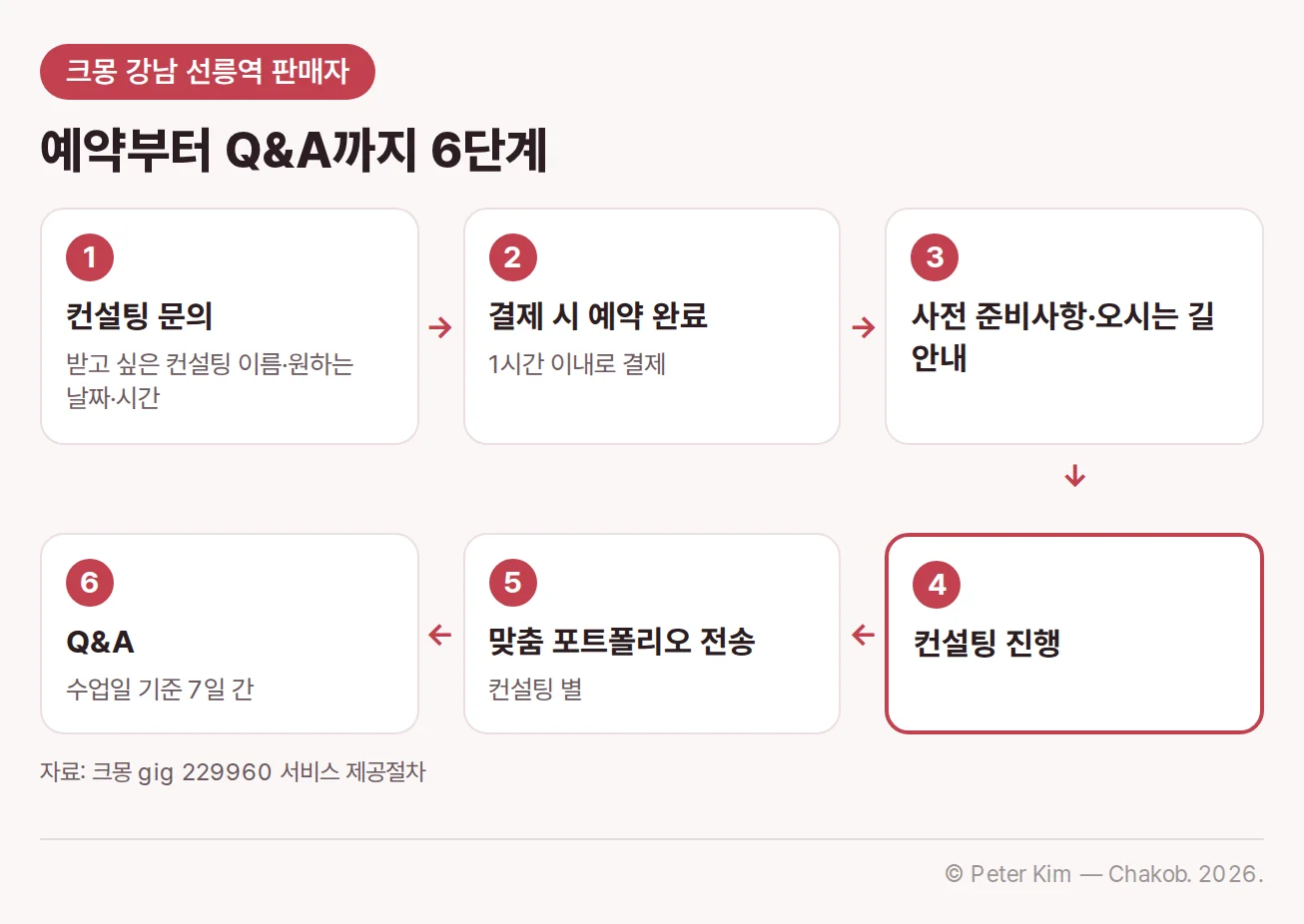 크몽 강남 선릉역 판매자의 서비스 제공절차 6단계 흐름도입니다. 1 받고 싶은 컨설팅 이름과 원하는 날짜·시간 문의, 2 1시간 이내로 결제 시 예약 완료, 3 컨설팅 사전 준비사항과 오시는 길 안내, 4 컨설팅 진행, 5 컨설팅 별 맞춤 포트폴리오 전송, 6 컨설팅에서 해결하지 못한 질문의 수업일 기준 7일 간 Q&A입니다.