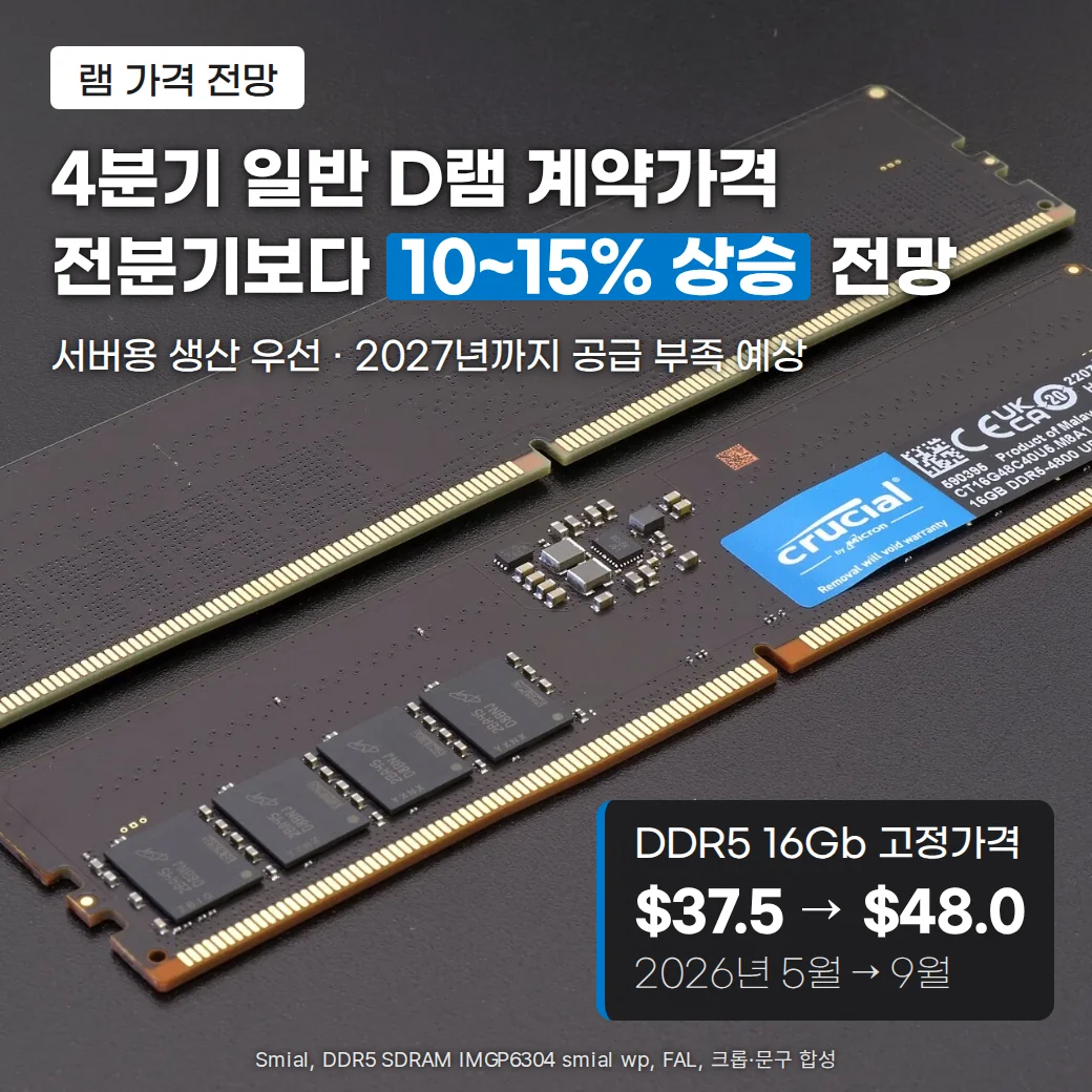 짙은 회색 바탕 위에 대각선으로 놓인 DDR5 데스크톱 메모리 모듈 두 개 사진 위에, '램 가격 전망' 배지와 '4분기 일반 D램 계약가격 전분기보다 10~15% 상승 전망' 제목, 'DDR5 16Gb 고정가격 $37.5 → $48.0, 2026년 5월 → 9월' 수치 카드, '서버용 생산 우선 · 2027년까지 공급 부족 예상' 문구가 놓인 커버
