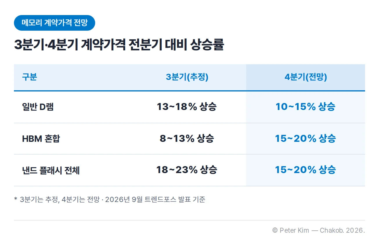 2026년 3분기와 4분기 메모리 계약가격의 전분기 대비 상승률 전망 표입니다. 일반 D램은 3분기 13~18% 상승(추정), 4분기 10~15% 상승(전망)입니다. HBM 혼합은 3분기 8~13% 상승, 4분기 15~20% 상승입니다. 낸드 플래시 전체는 3분기 18~23% 상승, 4분기 15~20% 상승입니다.