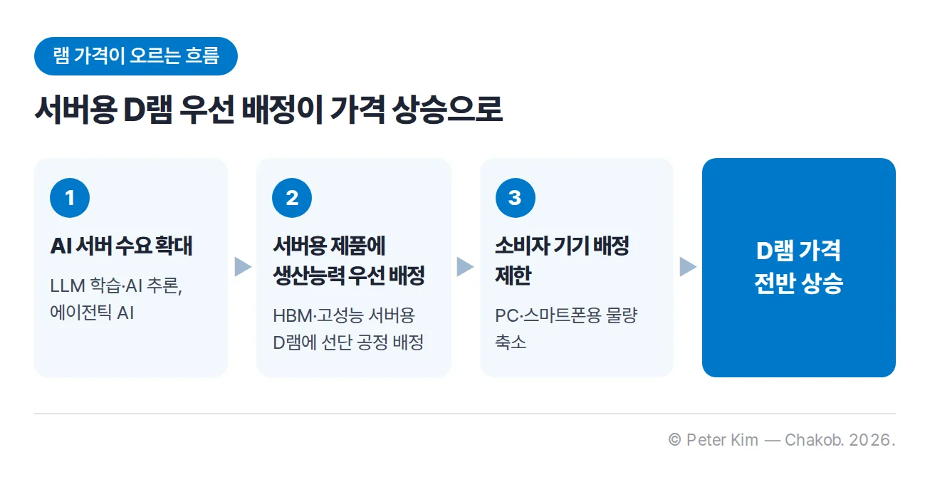 D램 가격이 오르는 흐름을 4단계로 보여 주는 그림입니다. 1단계는 대규모 언어 모델 학습·AI 추론과 에이전틱 AI로 AI 서버 수요가 늘어나는 것입니다. 2단계는 D램 공급사가 선단 공정 생산능력을 HBM과 고성능 서버용 D램에 우선 배정하는 것입니다. 3단계는 PC와 스마트폰 등 소비자 기기에 배정되는 물량이 제한되는 것입니다. 마지막은 D램 가격 전반이 상승하는 것입니다.
