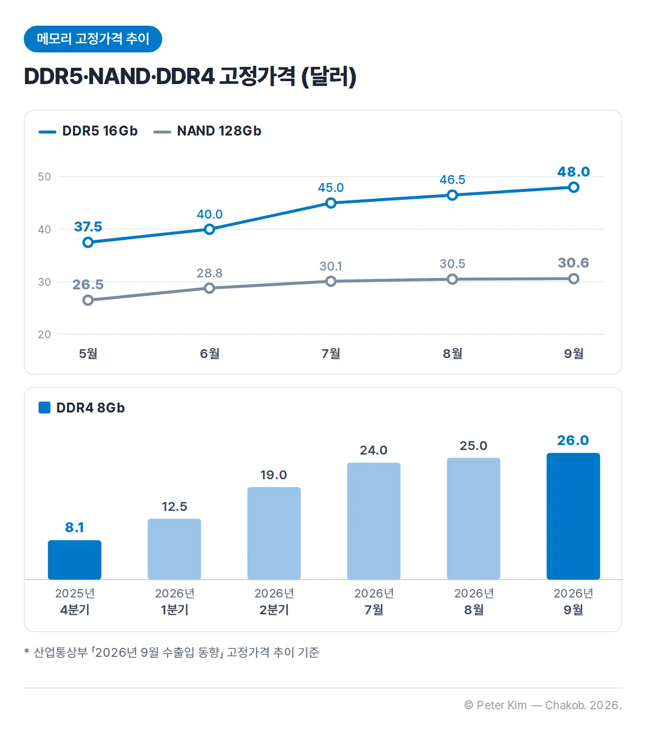 메모리 고정가격 추이 차트입니다. 단위는 달러입니다. DDR5 16Gb는 2026년 5월 37.5, 6월 40.0, 7월 45.0, 8월 46.5, 9월 48.0입니다. NAND 128Gb는 같은 기간 26.5, 28.8, 30.1, 30.5, 30.6입니다. DDR4 8Gb는 2025년 4분기 8.1, 2026년 1분기 12.5, 2분기 19.0, 7월 24.0, 8월 25.0, 9월 26.0입니다.
