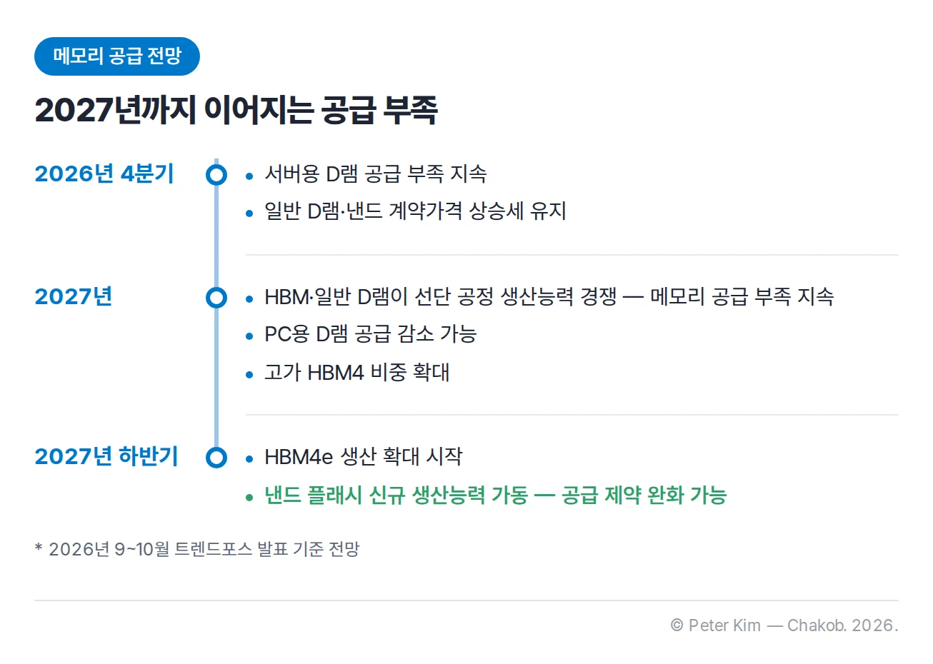 2026년 4분기부터 2027년 하반기까지 메모리 공급 전망 타임라인입니다. 2026년 4분기에는 서버용 D램 공급 부족이 이어지고 일반 D램과 낸드 계약가격 상승세가 유지됩니다. 2027년에는 HBM과 일반 D램이 선단 공정 생산능력을 두고 경쟁해 메모리 공급 부족이 이어지고, PC용 D램 공급이 줄어들 수 있으며, 고가 HBM4 비중이 커집니다. 2027년 하반기에는 HBM4e 생산이 늘어나기 시작하고, 낸드 플래시는 신규 생산능력 가동으로 공급 제약이 완화될 수 있습니다.