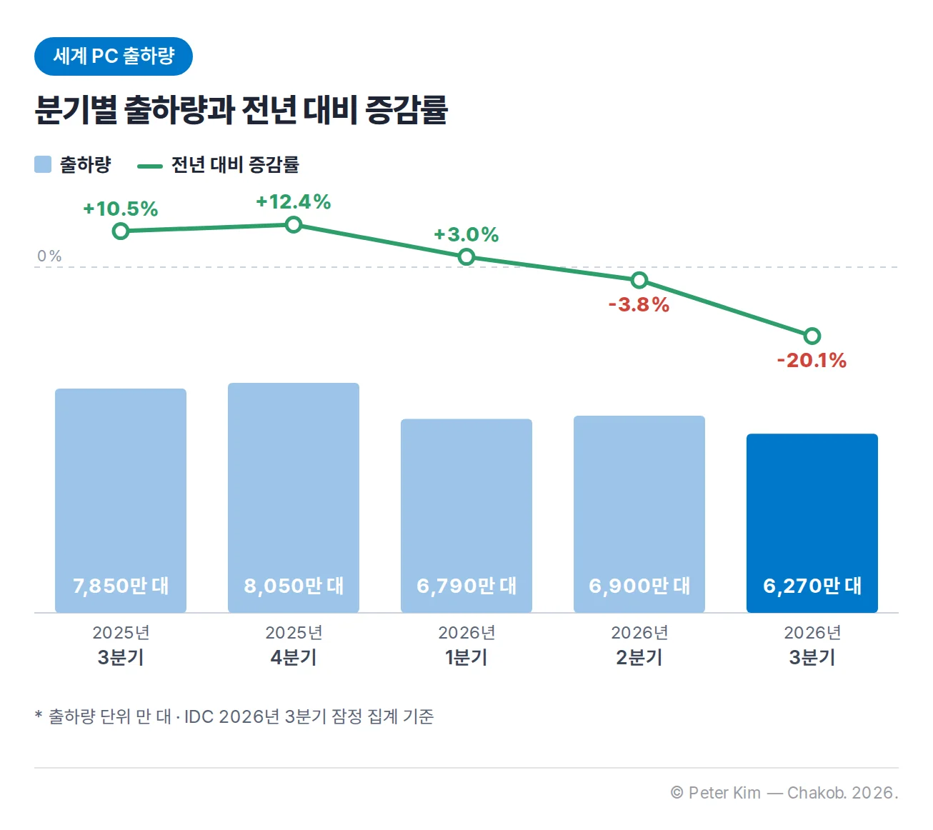 2025년 3분기부터 2026년 3분기까지 분기별 세계 PC 출하량과 전년 같은 분기 대비 증감률 차트입니다. 2025년 3분기 7,850만 대(10.5% 증가), 4분기 8,050만 대(12.4% 증가), 2026년 1분기 6,790만 대(3.0% 증가), 2분기 6,900만 대(3.8% 감소), 3분기 6,270만 대(20.1% 감소)입니다.