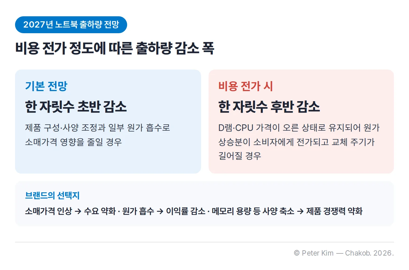 2027년 세계 노트북 출하량 전망을 두 경우로 비교한 카드입니다. 기본 전망은 한 자릿수 초반 감소로, 브랜드가 제품 구성과 사양을 조정하고 일부 원가를 흡수해 소매가격 영향을 줄이는 경우입니다. 비용 전가 시에는 한 자릿수 후반 감소로, D램·CPU 가격이 오른 상태로 유지되어 원가 상승분이 소비자에게 전가되고 교체 주기가 길어지는 경우입니다. 아래에는 브랜드의 세 가지 선택지인 소매가격 인상, 원가 흡수, 메모리 용량 등 사양 축소와 각각의 부담이 정리되어 있습니다.