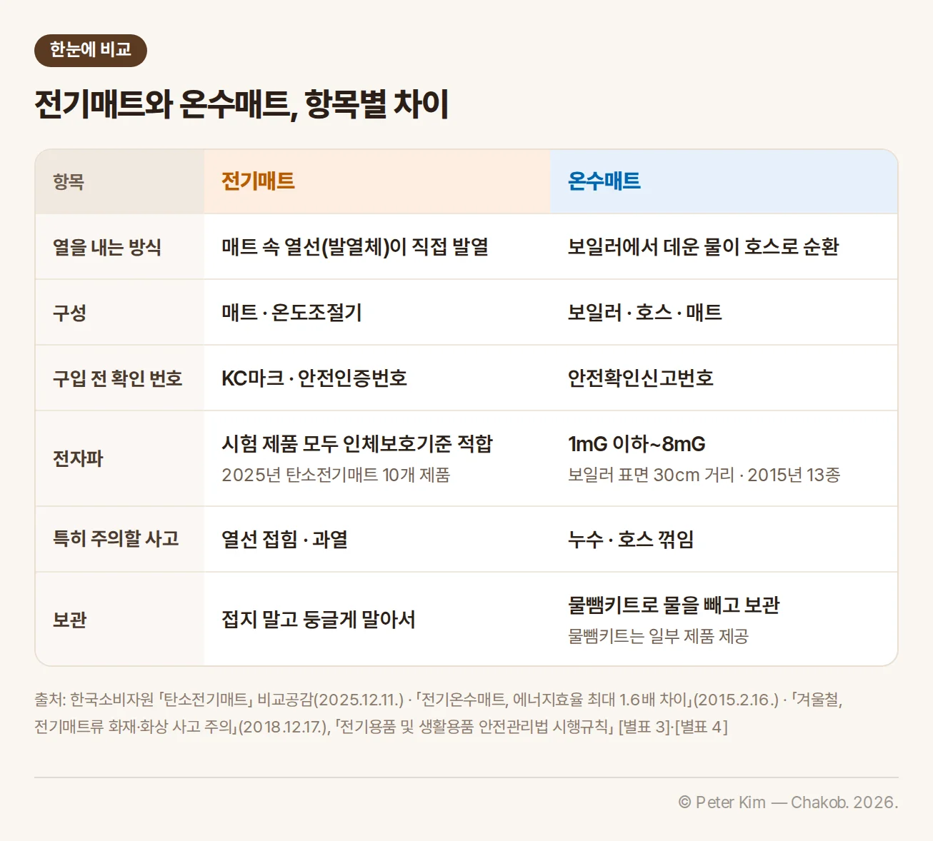 전기매트와 온수매트 항목별 차이 — 열을 내는 방식: 매트 속 열선이 직접 발열 / 보일러에서 데운 물이 호스로 순환, 구성: 매트·온도조절기 / 보일러·호스·매트, 구입 전 확인 번호: KC마크·안전인증번호 / 안전확인신고번호, 전자파: 2025년 탄소전기매트 10개 제품 모두 인체보호기준 적합 / 보일러 표면 30cm 거리 1mG 이하~8mG, 특히 주의할 사고: 열선 접힘·과열 / 누수·호스 꺾임, 보관: 접지 말고 둥글게 말아서 / 물뺌키트로 물을 빼고 보관
