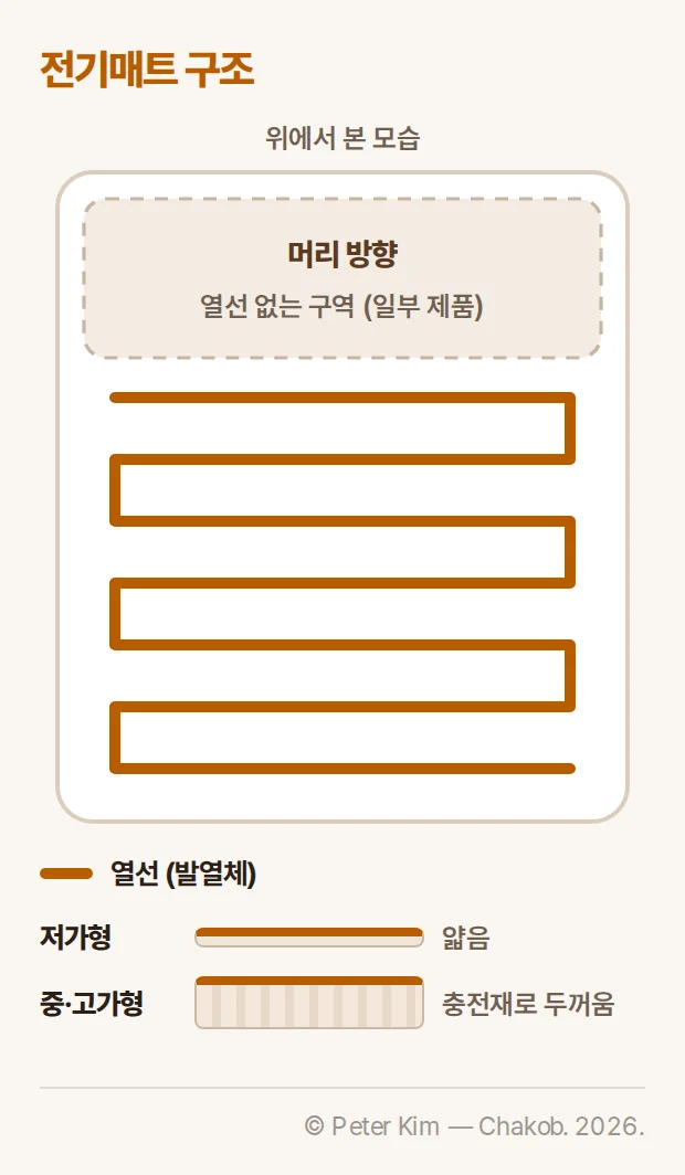 전기매트 구조 — 위에서 본 매트에 열선이 지그재그로 깔려 있고 머리 방향은 열선 없는 구역(일부 제품), 단면 두께는 저가형이 얇고 중·고가형은 충전재로 두꺼움