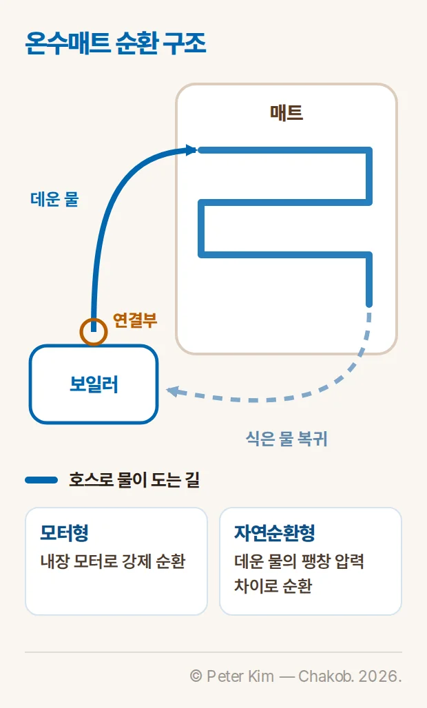 온수매트 순환 구조 — 보일러에서 데운 물이 호스를 따라 매트를 돌고 식은 물이 보일러로 돌아옴, 보일러와 호스 연결부 강조, 모터형은 내장 모터로 강제 순환, 자연순환형은 데운 물의 팽창 압력 차이로 순환