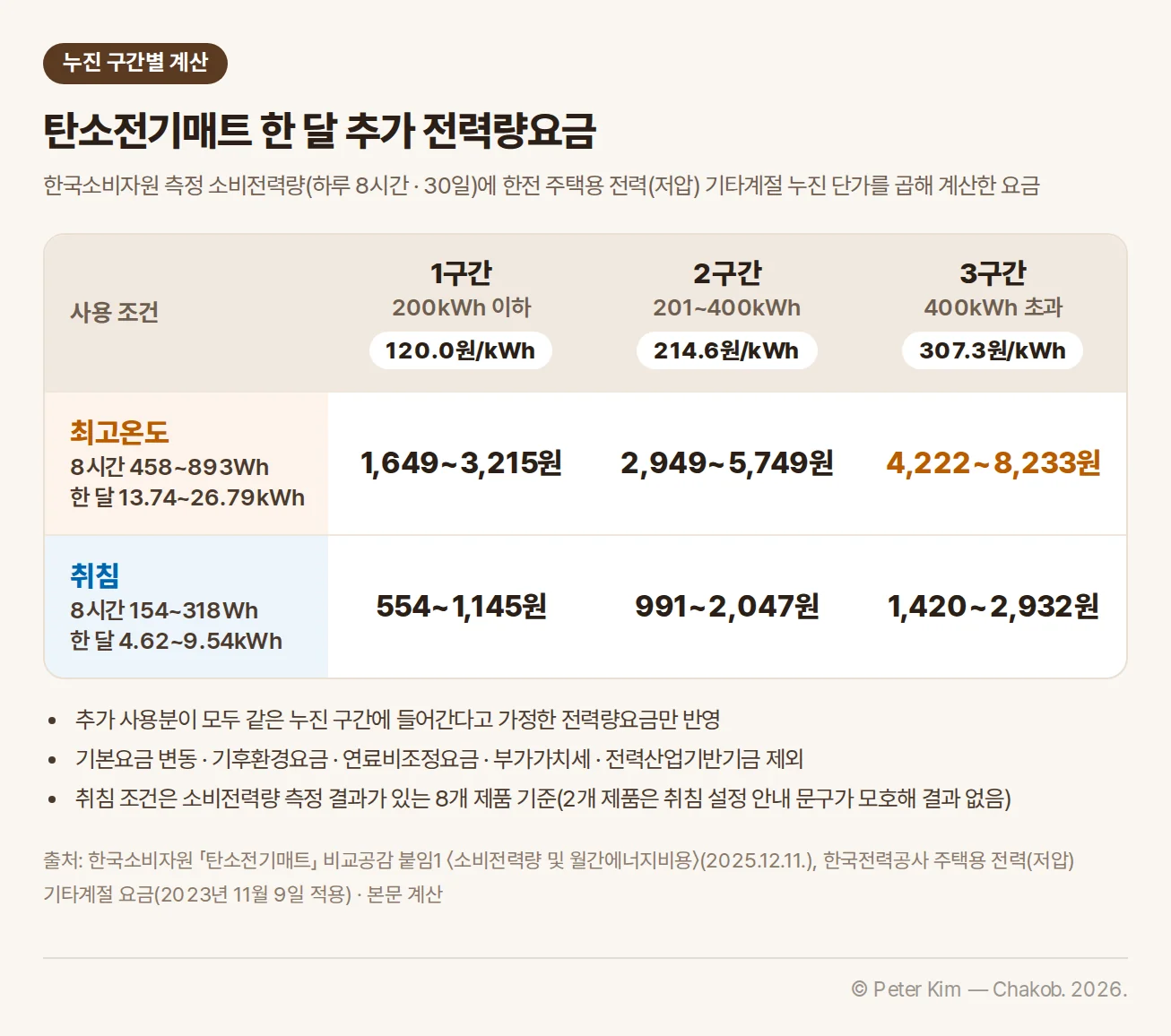 탄소전기매트 한 달 추가 전력량요금 — 최고온도(8시간 458~893Wh, 한 달 13.74~26.79kWh): 1구간 1,649~3,215원, 2구간 2,949~5,749원, 3구간 4,222~8,233원 / 취침(8시간 154~318Wh, 한 달 4.62~9.54kWh): 1구간 554~1,145원, 2구간 991~2,047원, 3구간 1,420~2,932원