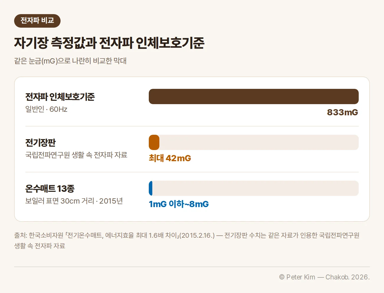 자기장 측정값과 전자파 인체보호기준 — 인체보호기준 833mG(일반인 60Hz), 전기장판 최대 42mG(국립전파연구원 생활 속 전자파 자료), 온수매트 13종 1mG 이하~8mG(보일러 표면 30cm 거리, 2015년)