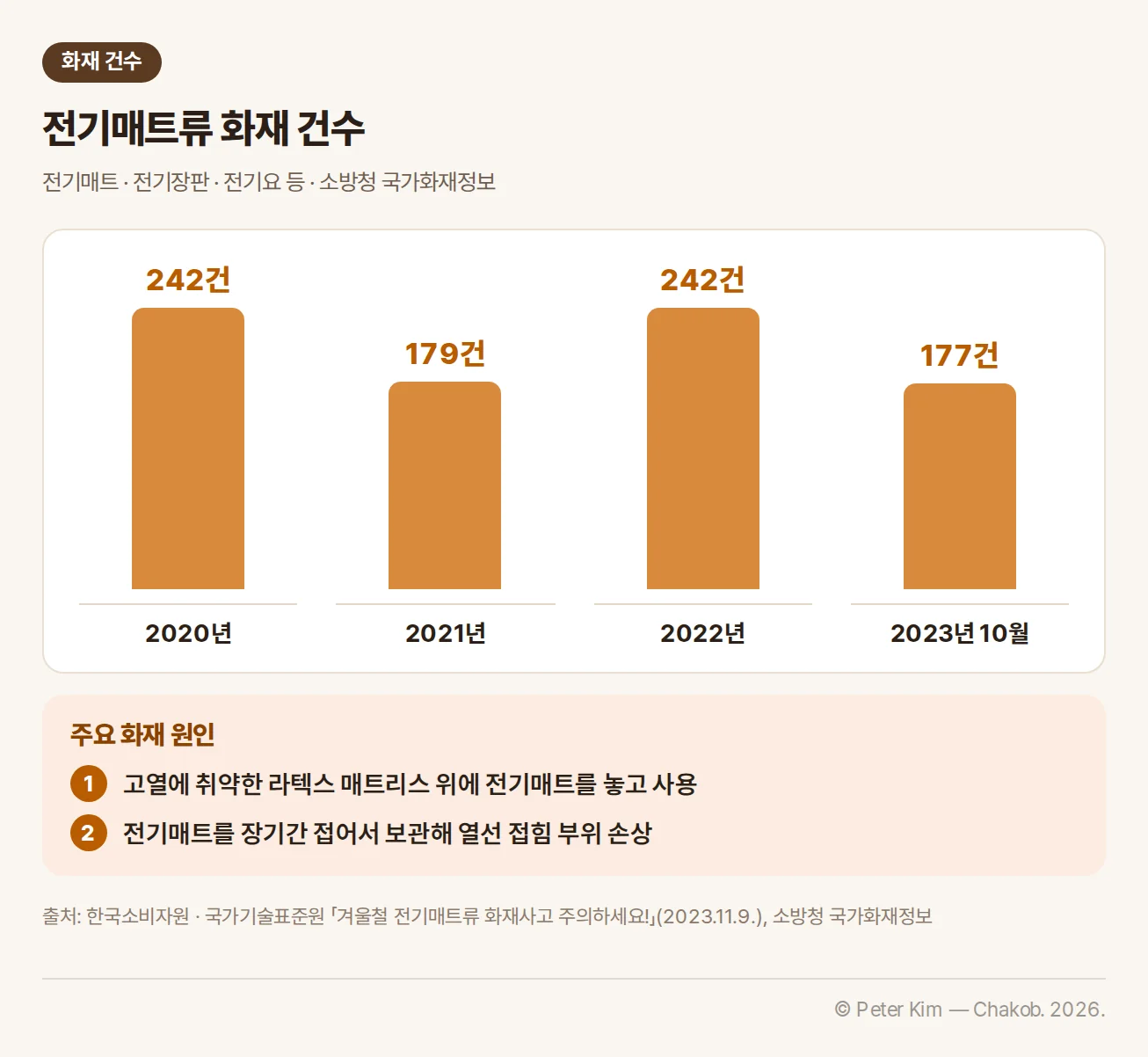 전기매트류 화재 건수 — 2020년 242건, 2021년 179건, 2022년 242건, 2023년 10월 177건. 주요 화재 원인: 고열에 취약한 라텍스 매트리스 위에 전기매트를 놓고 사용, 전기매트를 장기간 접어서 보관해 열선 접힘 부위 손상