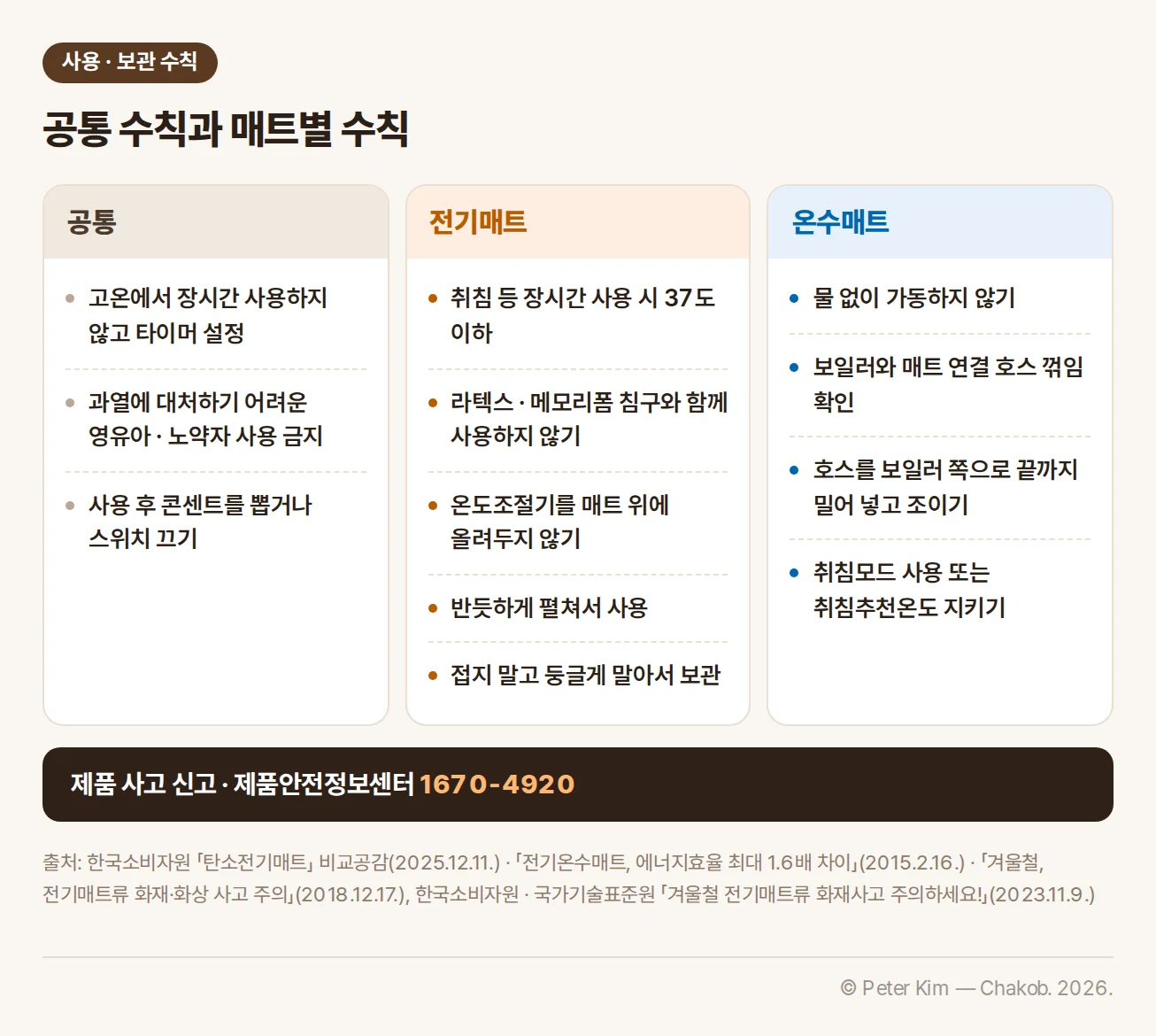사용·보관 수칙 — 공통: 고온에서 장시간 사용하지 않고 타이머 설정, 과열에 대처하기 어려운 영유아·노약자 사용 금지, 사용 후 콘센트를 뽑거나 스위치 끄기. 전기매트: 취침 등 장시간 사용 시 37도 이하, 라텍스·메모리폼 침구와 함께 사용하지 않기, 온도조절기를 매트 위에 올려두지 않기, 반듯하게 펼쳐서 사용, 접지 말고 둥글게 말아서 보관. 온수매트: 물 없이 가동하지 않기, 보일러와 매트 연결 호스 꺾임 확인, 호스를 보일러 쪽으로 끝까지 밀어 넣고 조이기, 취침모드 사용 또는 취침추천온도 지키기. 제품 사고 신고는 제품안전정보센터 1670-4920
