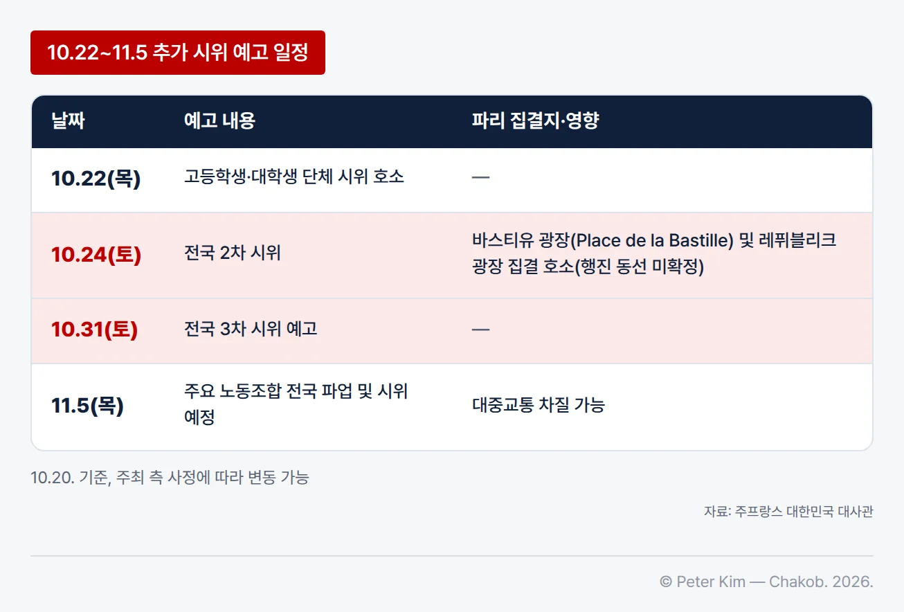 10월 20일 기준으로 시위 주최 측이 예고한 추가 시위 일정을 날짜순으로 정리한 표입니다. 10월 22일(목)은 고등학생·대학생 단체 시위 호소, 10월 24일(토)은 전국 2차 시위로 파리 바스티유 광장(Place de la Bastille) 및 레퓌블리크 광장 집결 호소(행진 동선 미확정), 10월 31일(토)은 전국 3차 시위 예고, 11월 5일(목)은 주요 노동조합 전국 파업 및 시위 예정으로 대중교통 차질 가능입니다. 토요일 두 행이 강조되어 있고, 아래에 10.20. 기준이며 주최 측 사정에 따라 변동 가능하다는 각주가 있습니다.