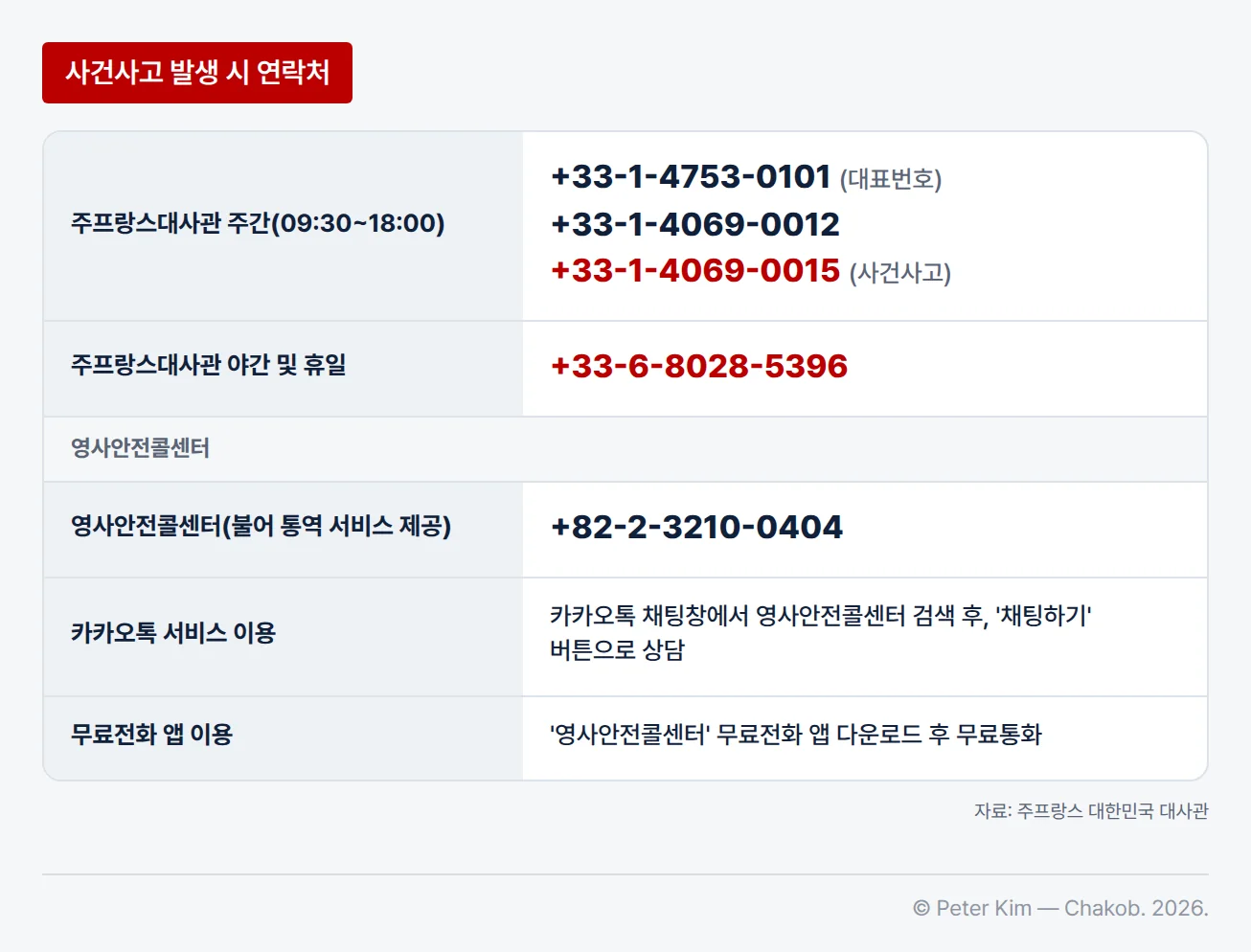 신변안전 관련 사건사고가 생겼을 때의 연락처를 정리한 표입니다. 주프랑스대사관은 주간(09:30~18:00)에 +33-1-4753-0101(대표번호), +33-1-4069-0012, +33-1-4069-0015(사건사고), 야간 및 휴일에 +33-6-8028-5396입니다. 영사안전콜센터(불어 통역 서비스 제공)는 +82-2-3210-0404이고, 카카오톡 채팅창에서 영사안전콜센터를 검색한 뒤 '채팅하기' 버튼으로 상담하거나, '영사안전콜센터' 무료전화 앱을 내려받아 무료통화할 수 있습니다.