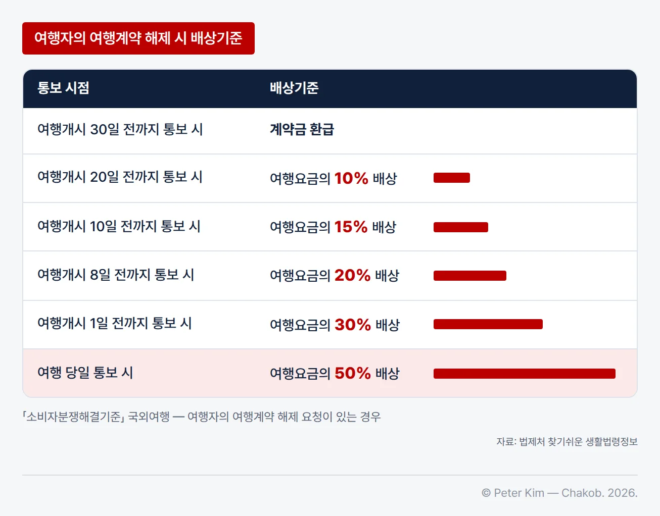 「소비자분쟁해결기준」 국외여행에서 여행자의 여행계약 해제 요청이 있는 경우의 배상기준을 통보 시점별로 정리한 표입니다. 여행개시 30일 전까지 통보 시 계약금 환급, 20일 전까지 여행요금의 10% 배상, 10일 전까지 15% 배상, 8일 전까지 20% 배상, 1일 전까지 30% 배상, 여행 당일 통보 시 50% 배상입니다. 오른쪽 막대가 아래로 갈수록 길어져 출발이 가까울수록 배상 비율이 커지는 것을 보여 줍니다.