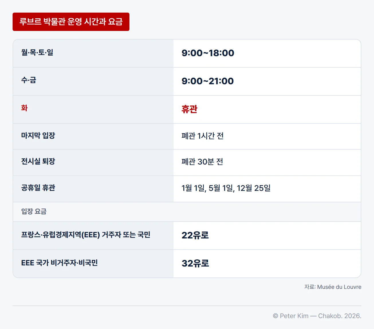 루브르 박물관의 운영 시간과 입장 요금을 정리한 표입니다. 월·목·토·일요일은 9:00~18:00, 수·금요일은 9:00~21:00, 화요일은 휴관이고, 마지막 입장은 폐관 1시간 전, 전시실 퇴장은 폐관 30분 전이며, 1월 1일·5월 1일·12월 25일은 휴관합니다. 요금은 프랑스 및 유럽경제지역(EEE) 국가의 거주자 또는 국민이 22유로, 유럽경제지역(EEE) 국가의 거주자도 국민도 아닌 방문객이 32유로입니다.