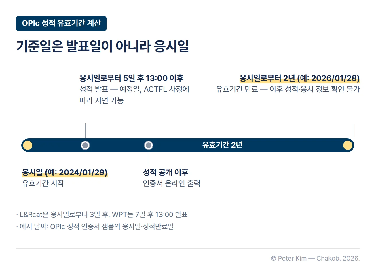 OPIc 성적 유효기간 타임라인. 응시일(예: 2024/01/29)에 유효기간이 시작되고, 성적은 응시일로부터 5일 후 13:00 이후 발표되며 이는 예정일로 ACTFL 사정에 따라 지연될 수 있음. 성적 공개 이후 인증서를 온라인으로 출력할 수 있고, 응시일로부터 2년(예: 2026/01/28)에 유효기간이 끝나 그 뒤로는 성적과 응시 정보를 확인할 수 없음. L&Rcat은 응시일로부터 3일 후, WPT는 7일 후 13:00에 발표