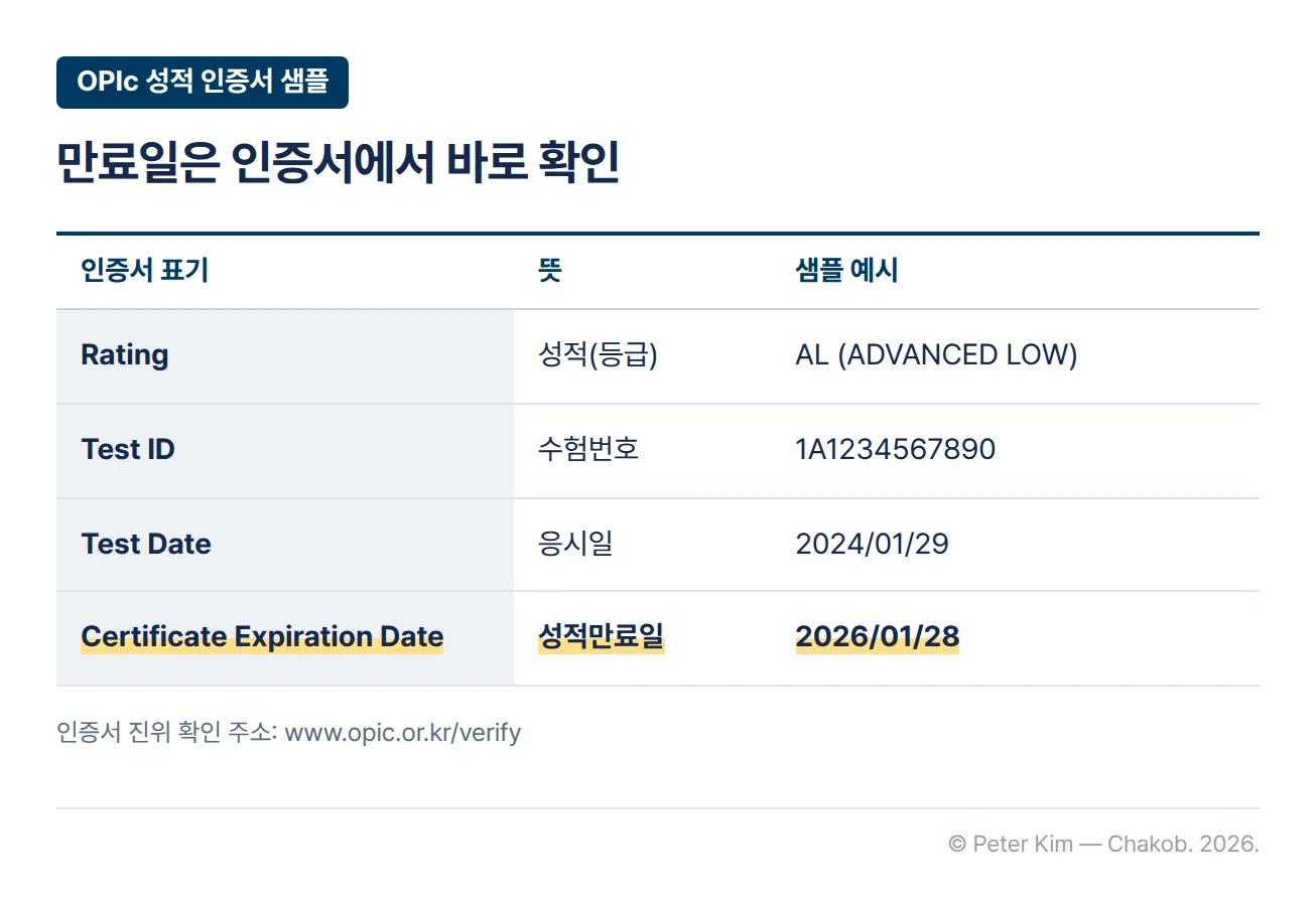 OPIc 성적 인증서 샘플의 표기와 뜻. Rating은 성적(등급)으로 샘플 예시 AL(ADVANCED LOW), Test ID는 수험번호로 1A1234567890, Test Date는 응시일로 2024/01/29, Certificate Expiration Date는 성적만료일로 2026/01/28. 인증서 진위 확인 주소는 www.opic.or.kr/verify