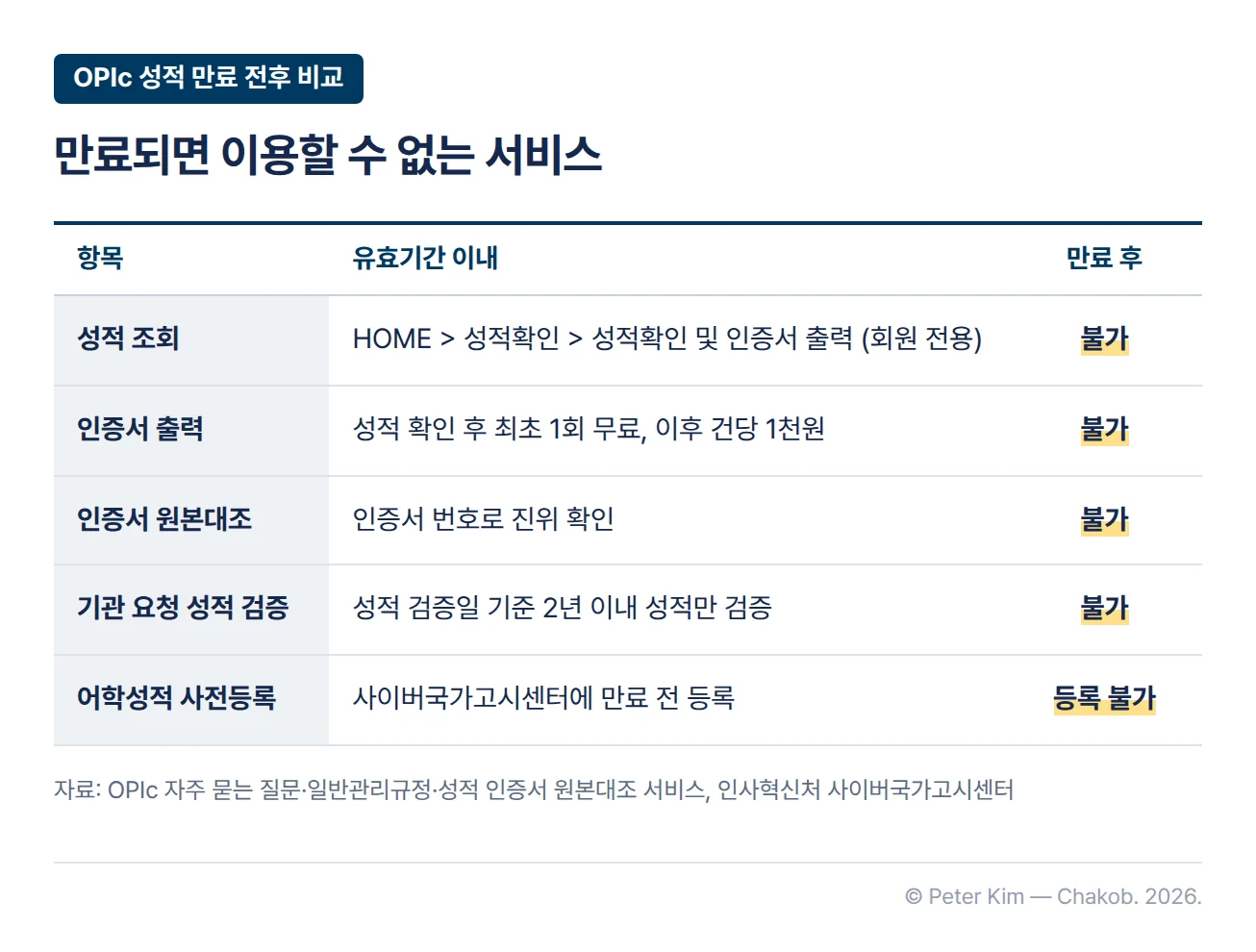 OPIc 성적의 유효기간 이내와 만료 후 비교표. 성적 조회는 유효기간 이내에 HOME > 성적확인 > 성적확인 및 인증서 출력에서 회원 전용으로 가능하고 만료 후 불가. 인증서 출력은 성적 확인 후 최초 1회 무료, 이후 건당 1천원이며 만료 후 불가. 인증서 원본대조는 인증서 번호로 진위를 확인하며 만료 후 불가. 기관 요청 성적 검증은 성적 검증일 기준 2년 이내 성적만 검증하며 만료 후 불가. 어학성적 사전등록은 만료 전 사이버국가고시센터에 등록할 수 있고 만료 후 등록 불가