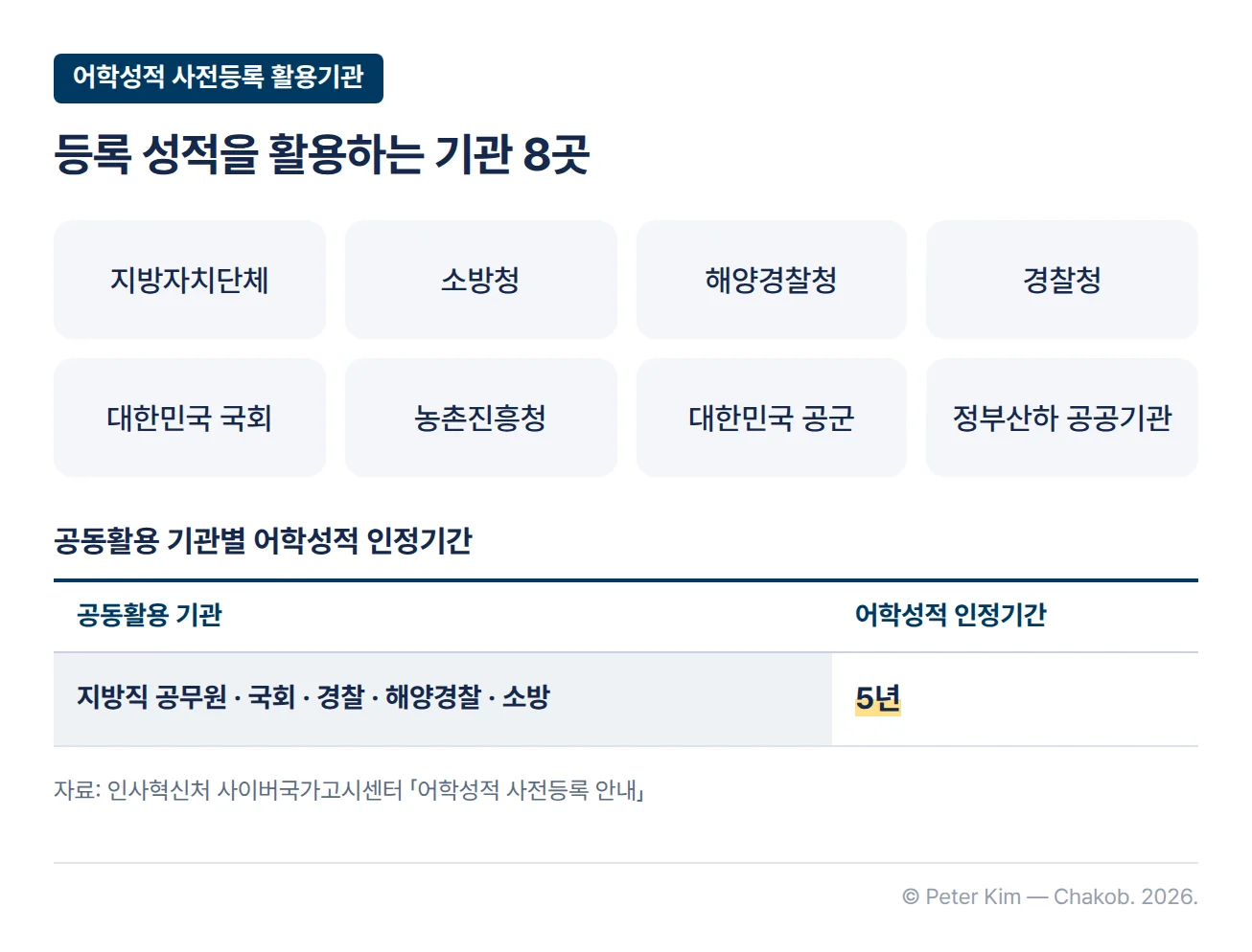 어학성적 사전등록 활용기관 8곳: 지방자치단체, 소방청, 해양경찰청, 경찰청, 대한민국 국회, 농촌진흥청, 대한민국 공군, 정부산하 공공기관. 공동활용 기관별 어학성적 인정기간은 지방직 공무원·국회·경찰·해양경찰·소방 5년
