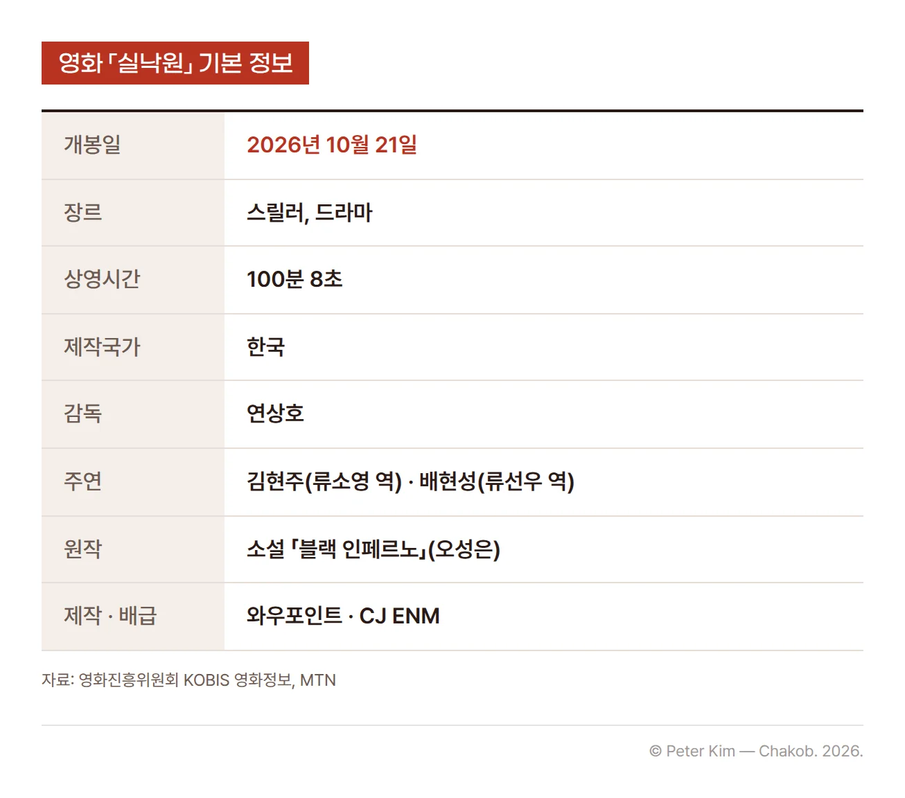 영화 실낙원 기본 정보 표. 개봉일 2026년 10월 21일, 장르 스릴러와 드라마, 상영시간 100분 8초, 제작국가 한국, 감독 연상호, 주연 김현주(류소영 역)와 배현성(류선우 역), 원작 오성은의 소설 블랙 인페르노, 제작 와우포인트, 배급 CJ ENM이 표시되어 있습니다