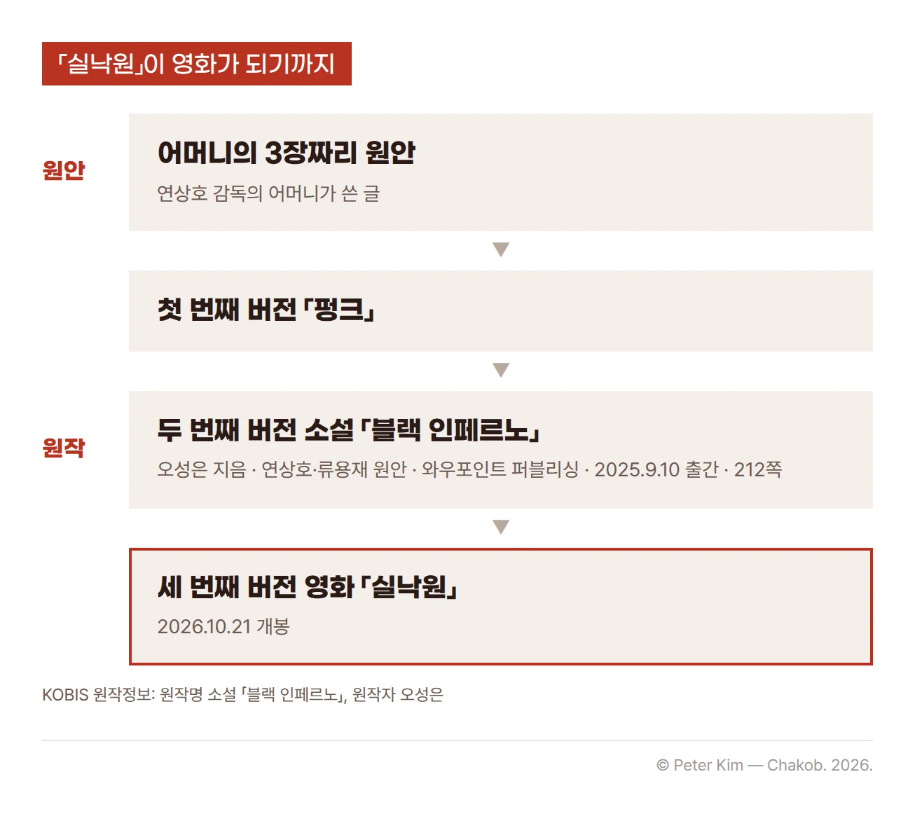 실낙원이 영화가 되기까지의 흐름도. 연상호 감독 어머니가 쓴 3장짜리 원안에서 첫 번째 버전 펑크, 두 번째 버전으로 2025년 9월 10일 출간된 오성은의 소설 블랙 인페르노, 세 번째 버전으로 2026년 10월 21일 개봉한 영화 실낙원으로 이어지며, 원안은 어머니의 글, KOBIS 원작정보에 등록된 원작은 소설 블랙 인페르노로 구분되어 있습니다