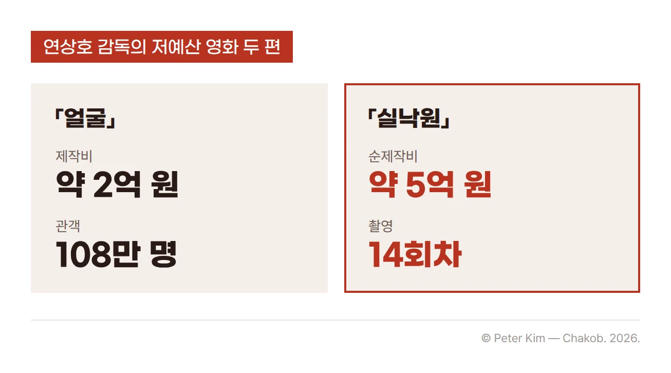 연상호 감독의 저예산 영화 두 편 비교 카드. 왼쪽 얼굴은 제작비 약 2억 원에 관객 108만 명, 오른쪽 실낙원은 순제작비 약 5억 원에 촬영 14회차가 표시되어 있습니다