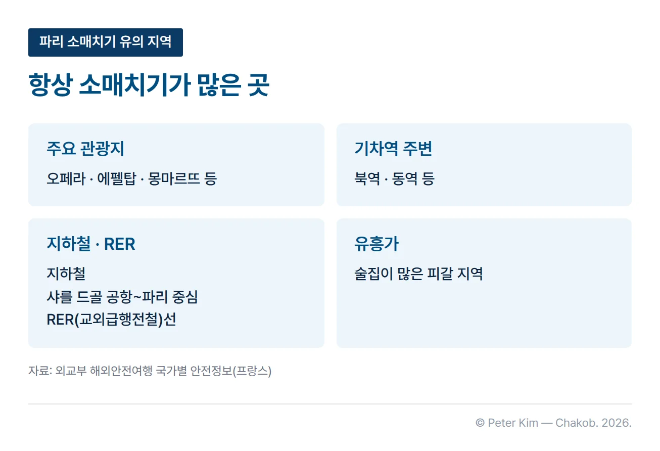 파리에서 항상 소매치기가 많은 곳을 장소 유형별 네 장의 카드로 정리한 이미지입니다. 주요 관광지는 오페라, 에펠탑, 몽마르뜨 등, 기차역 주변은 북역과 동역 등, 지하철·RER은 지하철과 샤를 드골 공항에서 파리 중심까지의 RER(교외급행전철)선, 유흥가는 술집이 많은 피갈 지역입니다.