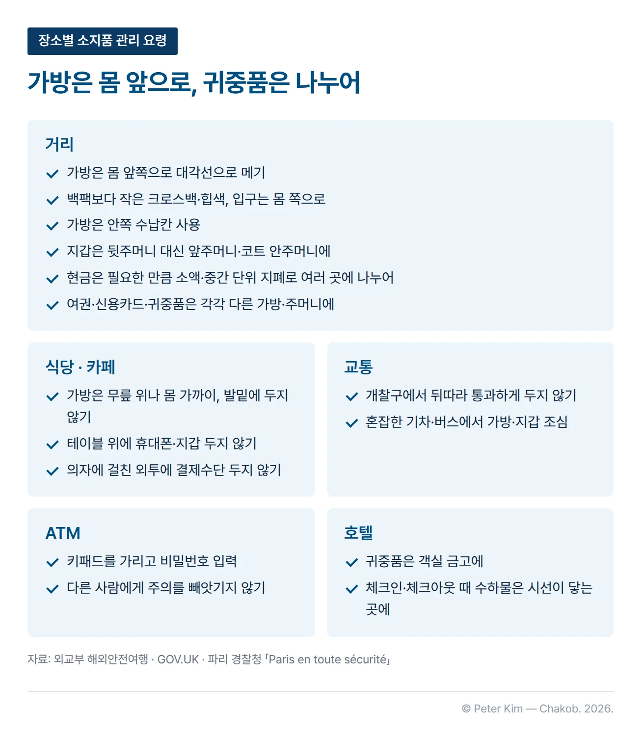 장소별 소지품 관리 요령을 다섯 묶음의 체크리스트로 정리한 이미지입니다. 거리에서는 가방을 몸 앞쪽 대각선으로 메고, 백팩보다 작은 크로스백이나 힙색을 입구가 몸 쪽으로 오게 들며, 가방 안쪽 수납칸을 사용하고, 지갑은 뒷주머니 대신 앞주머니나 코트 안주머니에 넣고, 현금은 필요한 만큼만 소액·중간 단위 지폐로 여러 곳에 나누어 지니며, 여권·신용카드·귀중품은 각각 다른 가방이나 주머니에 넣습니다. 식당·카페에서는 가방을 무릎 위나 몸 가까이에 두고 발밑에 두지 않으며, 테이블 위에 휴대폰과 지갑을 두지 않고, 의자에 걸친 외투에 결제수단을 두지 않습니다. 교통에서는 개찰구에서 다른 사람이 뒤따라 통과하게 두지 않고, 혼잡한 기차·버스에서 가방과 지갑을 조심합니다. ATM에서는 키패드를 가리고 비밀번호를 입력하며 다른 사람에게 주의를 빼앗기지 않습니다. 호텔에서는 귀중품을 객실 금고에 두고, 체크인·체크아웃 때 수하물을 시선이 닿는 곳에 둡니다.