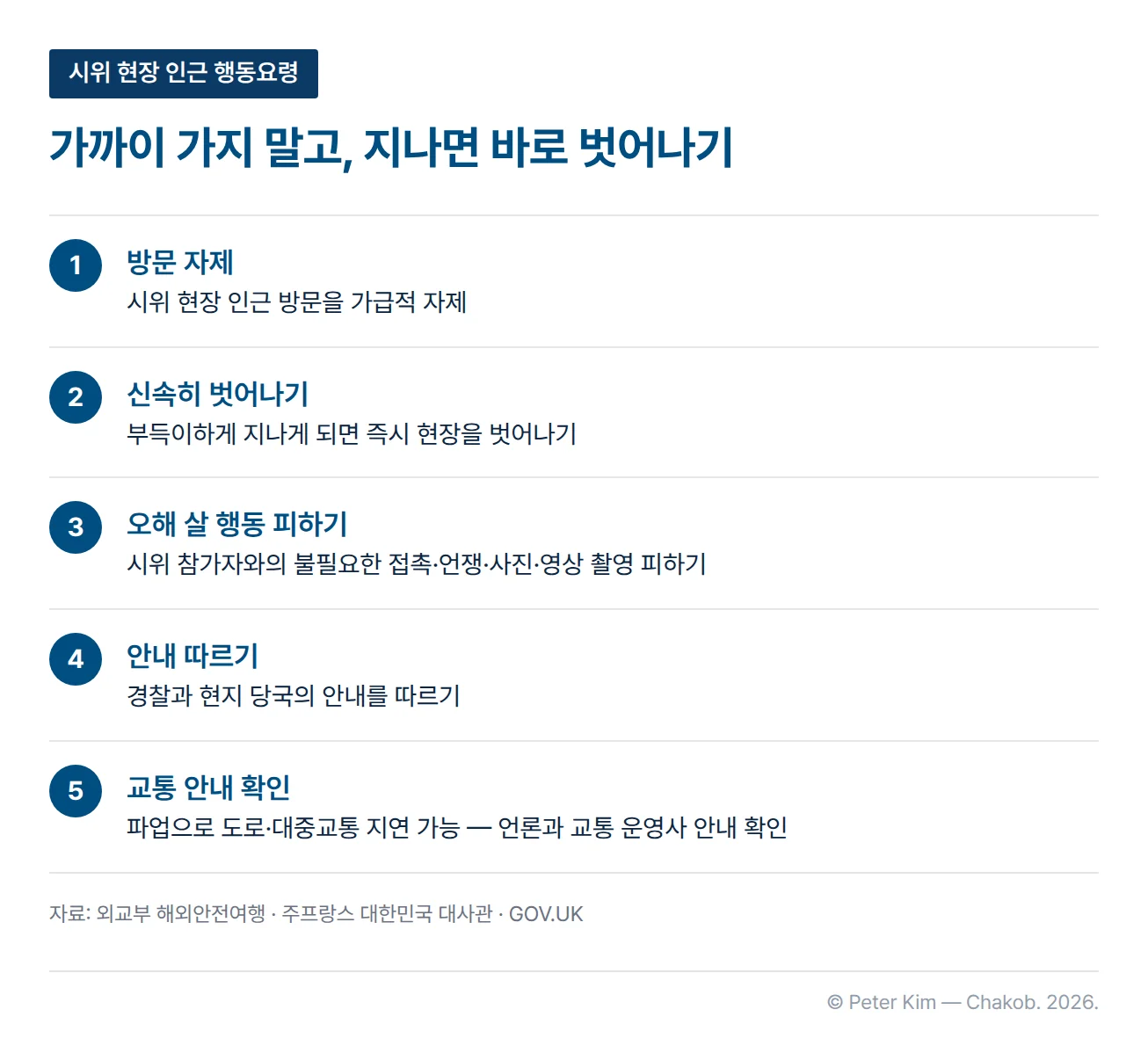 시위 현장 인근에서 지킬 행동요령 다섯 가지를 번호 목록으로 정리한 이미지입니다. 시위 현장 인근 방문을 자제하고, 부득이하게 지나게 되면 신속히 현장을 벗어나며, 시위 참가자와의 불필요한 접촉·언쟁·사진·영상 촬영을 피하고, 경찰과 현지 당국의 안내를 따르며, 파업으로 도로와 대중교통이 지연될 수 있으므로 언론과 이용하는 교통 운영사의 안내를 확인합니다.