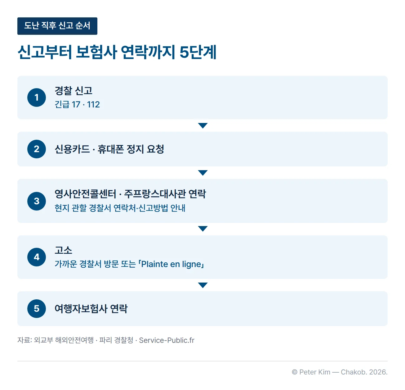 소지품 도난 직후 할 일을 다섯 단계 흐름으로 정리한 이미지입니다. 1단계 경찰 신고(긴급 17, 112), 2단계 신용카드·휴대폰 정지 요청, 3단계 영사안전콜센터·주프랑스대사관 연락으로 현지 관할 경찰서 연락처와 신고방법 안내받기, 4단계 가까운 경찰서 방문 또는 「Plainte en ligne」으로 고소, 5단계 여행자보험사 연락입니다.