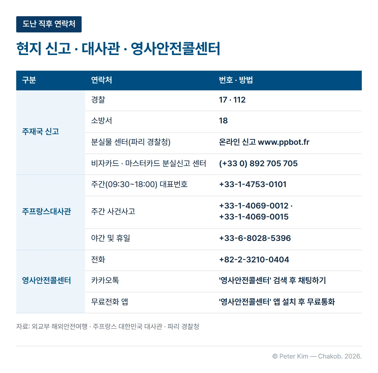 도난 직후 연락할 곳을 기관별로 묶은 표입니다. 주재국 신고는 경찰 17·112, 소방서 18, 파리 경찰청 분실물 센터 온라인 신고 www.ppbot.fr, 비자카드·마스터카드 분실신고 센터 (+33 0) 892 705 705입니다. 주프랑스대사관은 주간 09:30~18:00 대표번호 +33-1-4753-0101, 사건사고 +33-1-4069-0012와 +33-1-4069-0015, 야간 및 휴일 +33-6-8028-5396입니다. 영사안전콜센터는 전화 +82-2-3210-0404, 카카오톡에서 영사안전콜센터 검색 후 채팅하기, 영사안전콜센터 무료전화 앱으로 무료통화입니다.