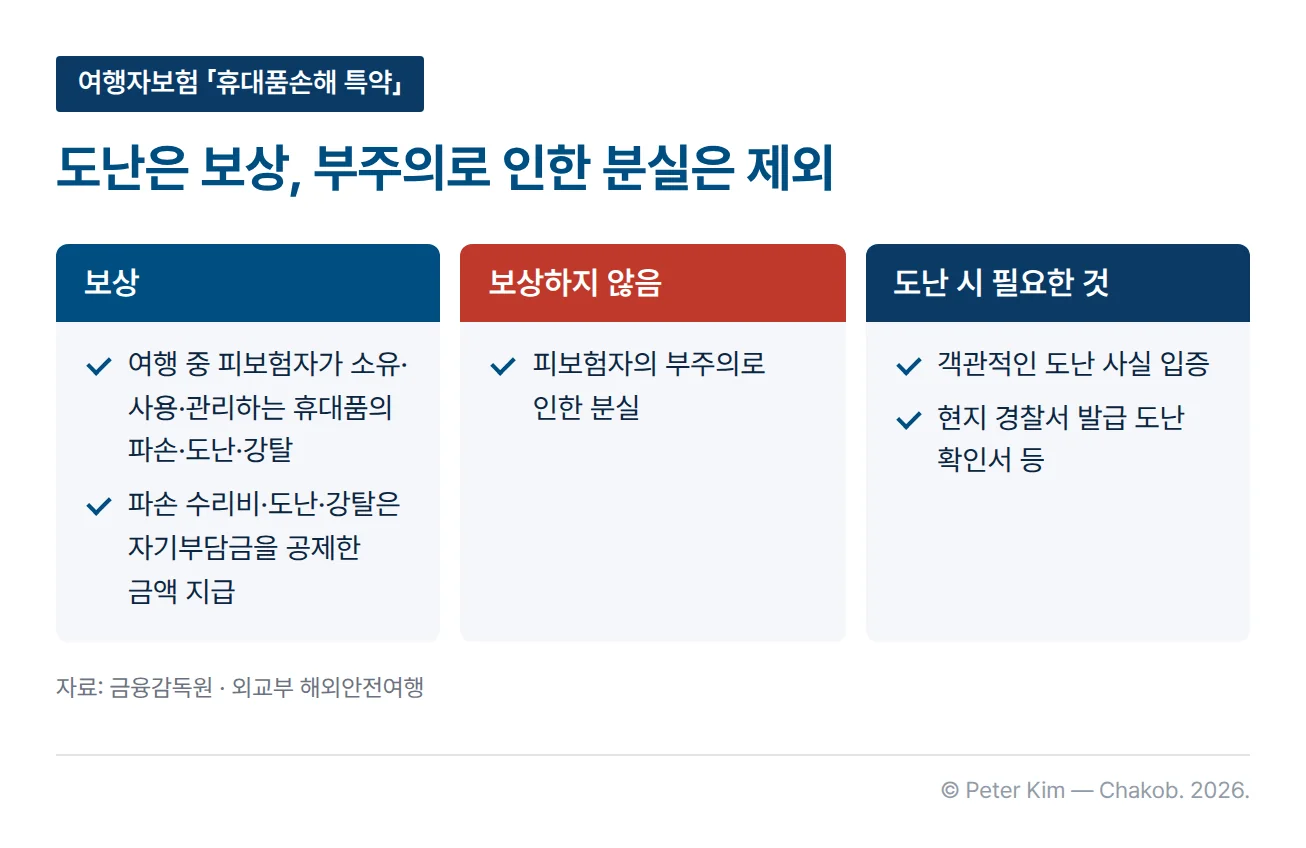 여행자보험 휴대품손해 특약을 세 장의 카드로 비교한 이미지입니다. 보상 카드에는 여행 중 피보험자가 소유·사용·관리하는 휴대품의 파손·도난·강탈과, 파손 수리비·도난·강탈은 자기부담금을 공제한 금액을 지급한다는 내용이 있습니다. 보상하지 않음 카드에는 피보험자의 부주의로 인한 분실이 있습니다. 도난 시 필요한 것 카드에는 객관적인 도난 사실 입증과 현지 경찰서 발급 도난 확인서 등이 있습니다.