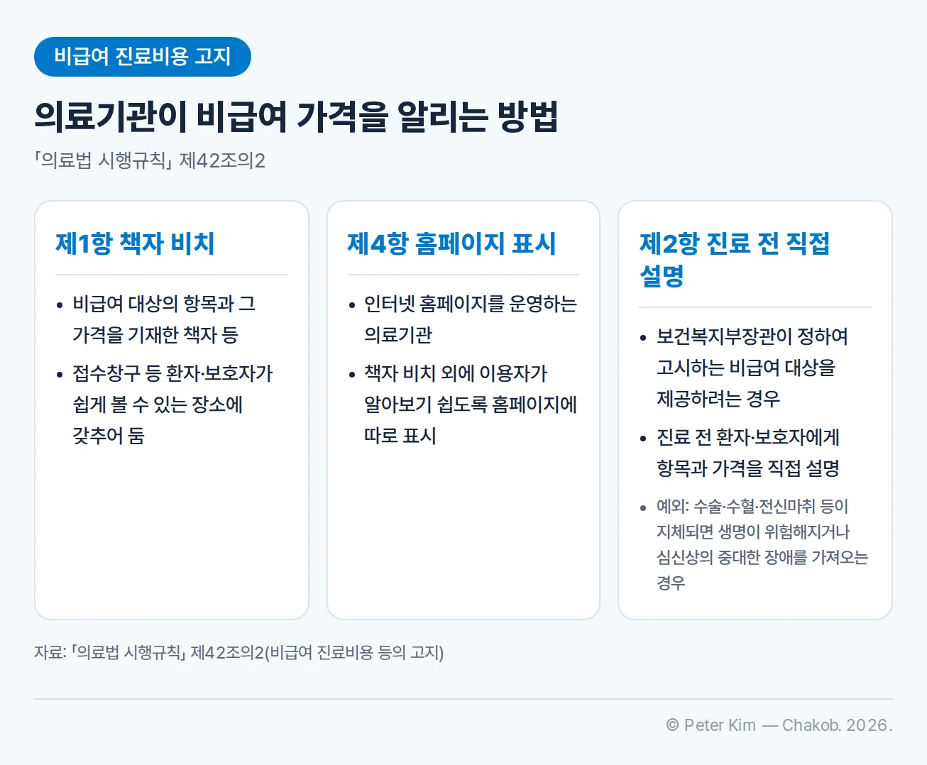 의료기관이 비급여 진료비용을 알리는 세 가지 방법을 카드 세 장으로 나눈 이미지입니다. 제1항 책자 비치는 비급여 대상의 항목과 그 가격을 기재한 책자 등을 접수창구 등 환자나 보호자가 쉽게 볼 수 있는 장소에 갖추어 두는 것입니다. 제4항 홈페이지 표시는 인터넷 홈페이지를 운영하는 의료기관이 책자 비치와 별도로 이용자가 알아보기 쉽도록 홈페이지에 따로 표시하는 것입니다. 제2항 진료 전 직접 설명은 보건복지부장관이 정하여 고시하는 비급여 대상을 제공하려는 경우 진료 전에 환자나 보호자에게 항목과 가격을 직접 설명하는 것이며, 수술·수혈·전신마취 등이 지체되면 환자의 생명이 위험해지거나 심신상의 중대한 장애를 가져오는 경우는 예외입니다.