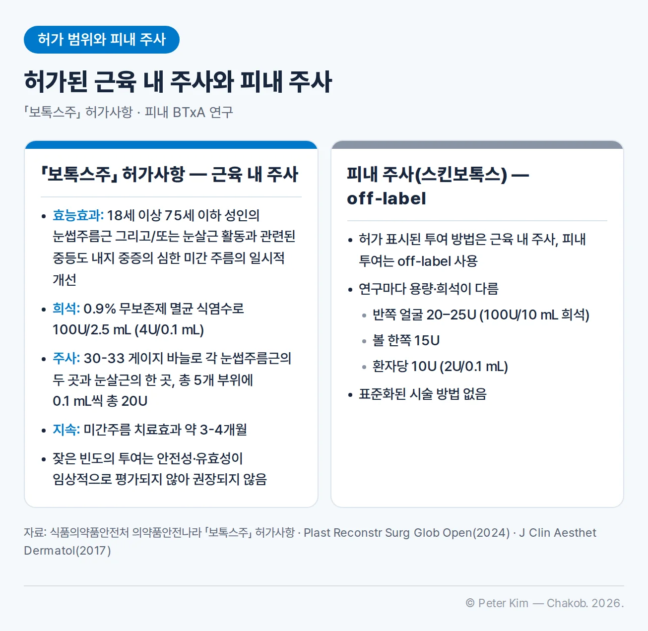「보톡스주」 허가사항의 근육 내 주사와 피내 주사를 카드 두 장으로 비교한 이미지입니다. 왼쪽 허가사항 카드는 효능효과가 18세 이상 75세 이하 성인의 눈썹주름근 그리고/또는 눈살근 활동과 관련된 중등도 내지 중증의 심한 미간 주름의 일시적 개선이고, 0.9% 무보존제 멸균 식염수로 100U/2.5 mL(4U/0.1 mL)가 되도록 희석해 30-33 게이지 주사바늘로 각 눈썹주름근의 두 곳과 눈살근의 한 곳, 총 5개 부위에 0.1 mL씩 총 20U을 주사하며, 미간주름 치료효과는 약 3-4개월 지속되고, 잦은 빈도의 투여는 안전성과 유효성이 임상적으로 평가되지 않아 권장되지 않는다는 내용입니다. 오른쪽 피내 주사 카드는 허가 표시된 투여 방법이 근육 내 주사이고 피내 투여는 off-label 사용이며, 연구마다 용량과 희석이 달라 반쪽 얼굴에 20–25U(100U/10 mL 희석), 볼 한쪽에 15U, 환자당 10U(2U/0.1 mL)를 사용한 예가 있고, 표준화된 시술 방법이 없다는 내용입니다.