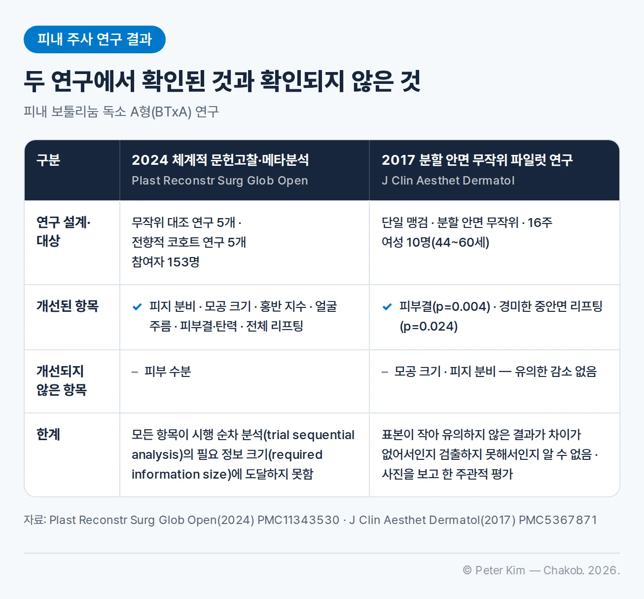 피내 BTxA의 두 연구 결과를 항목별로 비교한 표입니다. 2024년 체계적 문헌고찰·메타분석은 무작위 대조 연구 5개와 전향적 코호트 연구 5개, 참여자 153명을 분석했고, 피지 분비, 모공 크기, 홍반 지수, 얼굴 주름, 피부결과 탄력, 전체 리프팅이 개선되었으나 피부 수분은 개선되지 않았으며, 모든 항목이 시행 순차 분석의 필요 정보 크기에 도달하지 못했다는 한계가 있습니다. 2017년 단일 맹검 분할 안면 무작위 파일럿 연구는 44~60세 여성 10명을 16주 동안 관찰했고, 피부결(p=0.004)과 경미한 중안면 리프팅(p=0.024)이 개선되었으나 모공 크기와 피지 분비는 유의하게 감소하지 않았으며, 표본이 작아 유의하지 않은 결과가 실제로 차이가 없어서인지 차이를 검출하지 못해서인지 알 수 없고 사진을 보고 한 주관적 평가라는 한계가 있습니다.