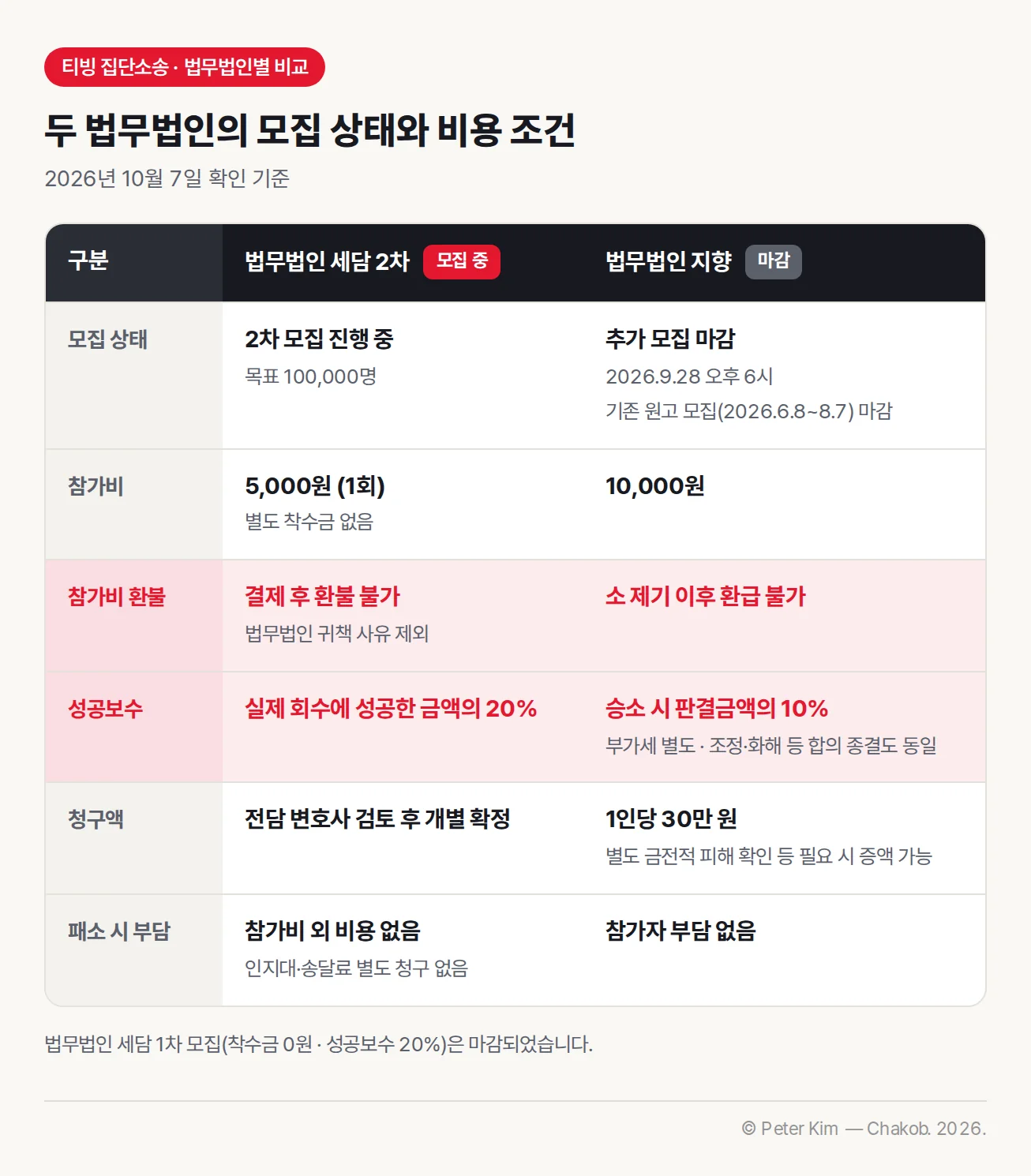 티빙 집단소송 법무법인별 비교표. 2026년 10월 7일 확인 기준으로 법무법인 세담 2차는 모집 진행 중이며 목표 100,000명, 참가비 5,000원(1회)에 별도 착수금이 없고, 참가비는 결제 후 법무법인 귀책 사유를 제외하면 환불되지 않으며, 성공보수는 실제 회수에 성공한 금액의 20%, 청구액은 전담 변호사 검토 후 개별 확정, 패소 시 참가비 외 비용이 없고 인지대·송달료도 별도로 청구하지 않습니다. 법무법인 지향은 추가 모집이 2026년 9월 28일 오후 6시에 마감되었고 기존 원고 모집(2026.6.8~8.7)도 마감되었으며, 참가비 10,000원은 소 제기 이후 환급되지 않고, 성공보수는 승소 시 판결금액의 10%(부가세 별도, 조정·화해 등 합의 종결도 동일), 청구액은 1인당 30만 원으로 별도 금전적 피해 확인 등 필요 시 증액할 수 있고, 패소 시 참가자 부담이 없습니다. 법무법인 세담 1차 모집(착수금 0원, 성공보수 20%)은 마감되었습니다.
