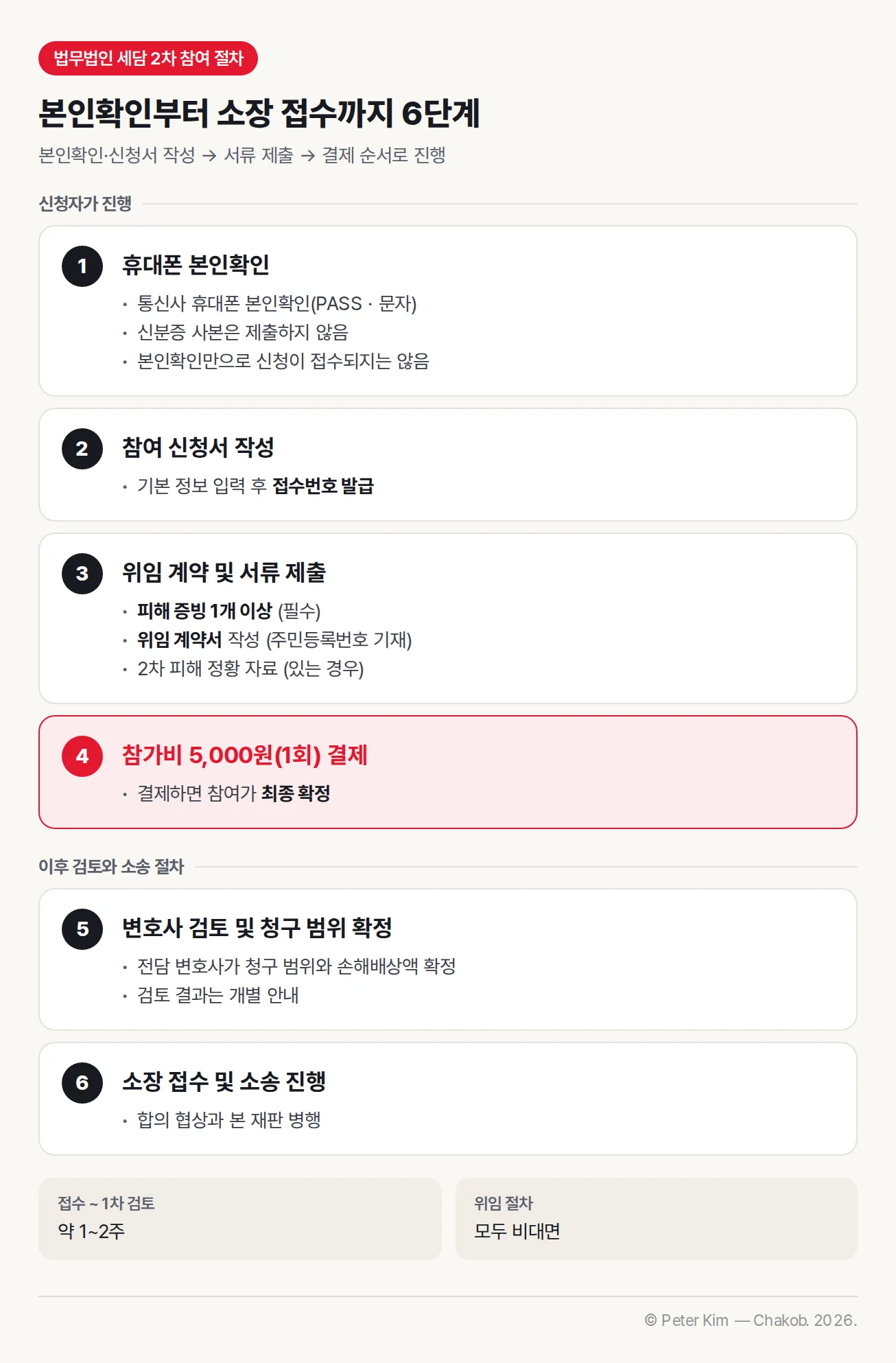 법무법인 세담 2차 참여 절차 6단계. 신청자가 진행하는 단계로 1. 휴대폰 본인확인(통신사 휴대폰 본인확인 PASS·문자, 신분증 사본 제출 없음, 본인확인만으로 신청이 접수되지는 않음), 2. 참여 신청서 작성(기본 정보 입력 후 접수번호 발급), 3. 위임 계약 및 서류 제출(피해 증빙 1개 이상 필수, 주민등록번호를 기재한 위임 계약서 작성, 2차 피해 정황 자료는 있는 경우), 4. 참가비 5,000원(1회) 결제로 참여 최종 확정. 이후 검토와 소송 절차로 5. 전담 변호사가 청구 범위와 손해배상액을 확정하고 검토 결과를 개별 안내, 6. 소장 접수 후 합의 협상과 본 재판 병행. 접수부터 1차 검토까지 약 1~2주, 위임 절차는 모두 비대면입니다.