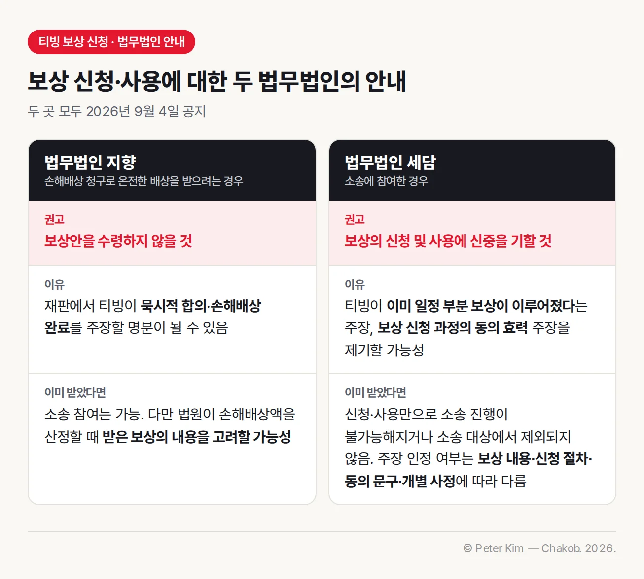 티빙 보상 신청과 사용에 대한 두 법무법인의 안내, 두 곳 모두 2026년 9월 4일 공지. 법무법인 지향은 손해배상 청구로 온전한 배상을 받으려는 경우 보상안을 수령하지 않을 것을 권고하며, 재판에서 티빙이 묵시적 합의나 손해배상 완료를 주장할 명분이 될 수 있다는 이유를 들고, 이미 받았더라도 소송 참여는 가능하지만, 법원이 손해배상액을 산정할 때 받은 보상의 내용을 고려할 가능성이 있습니다. 법무법인 세담은 소송에 참여한 분께 보상의 신청 및 사용에 신중을 기할 것을 권고하며, 티빙이 이미 일정 부분 보상이 이루어졌다는 주장이나 보상 신청 과정의 동의 효력 주장을 제기할 가능성을 이유로 들고, 신청·사용만으로 소송 진행이 불가능해지거나 소송 대상에서 제외되지는 않으며 주장 인정 여부는 보상 내용·신청 절차·동의 문구·개별 사정에 따라 다릅니다.