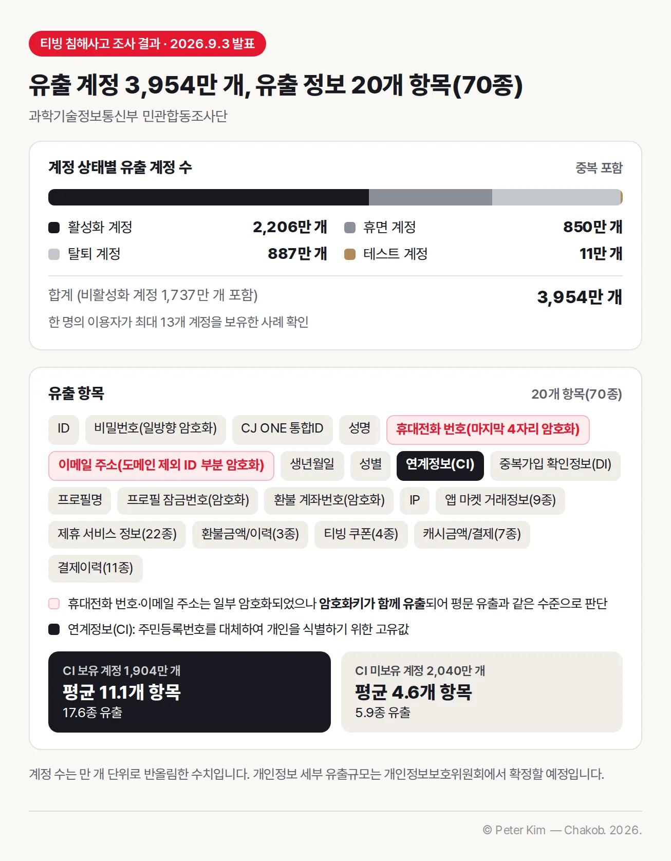 과학기술정보통신부 민관합동조사단의 티빙 침해사고 조사 결과(2026년 9월 3일 발표). 유출 계정은 중복을 포함해 활성화 계정 2,206만 개, 휴면 계정 850만 개, 탈퇴 계정 887만 개, 테스트 계정 11만 개로 합계 3,954만 개이며 비활성화 계정은 1,737만 개입니다. 한 명의 이용자가 최대 13개 계정을 보유한 사례가 확인되었습니다. 유출 항목은 20개 항목(70종)으로 ID, 비밀번호(일방향 암호화), CJ ONE 통합ID, 성명, 휴대전화 번호(마지막 4자리 암호화), 이메일 주소(도메인 제외 ID 부분 암호화), 생년월일, 성별, 연계정보(CI), 중복가입 확인정보(DI), 프로필명, 프로필 잠금번호(암호화), 환불 계좌번호(암호화), IP, 앱 마켓 거래정보(9종), 제휴 서비스 정보(22종), 환불금액/이력(3종), 티빙 쿠폰(4종), 캐시금액/결제(7종), 결제이력(11종)입니다. 휴대전화 번호와 이메일 주소는 일부 암호화되었으나 암호화키가 함께 유출되어 평문 유출과 같은 수준으로 판단되었고, 연계정보(CI)는 주민등록번호를 대체하여 개인을 식별하기 위한 고유값입니다. CI 보유 계정 1,904만 개는 평균 11.1개 항목(17.6종), CI 미보유 계정 2,040만 개는 평균 4.6개 항목(5.9종)이 유출되었습니다. 계정 수는 만 개 단위로 반올림한 수치이며 개인정보 세부 유출규모는 개인정보보호위원회에서 확정할 예정입니다.