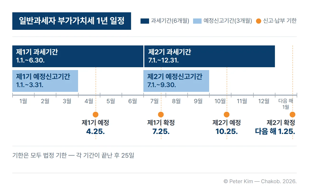 일반과세자의 부가가치세 1년 일정 타임라인. 제1기 과세기간 1월 1일부터 6월 30일까지 안에 예정신고기간 1월 1일부터 3월 31일까지, 제2기 과세기간 7월 1일부터 12월 31일까지 안에 예정신고기간 7월 1일부터 9월 30일까지가 있습니다. 신고·납부 기한은 제1기 예정 4월 25일, 제1기 확정 7월 25일, 제2기 예정 10월 25일, 제2기 확정 다음 해 1월 25일이며, 모두 각 기간이 끝난 후 25일인 법정 기한입니다.