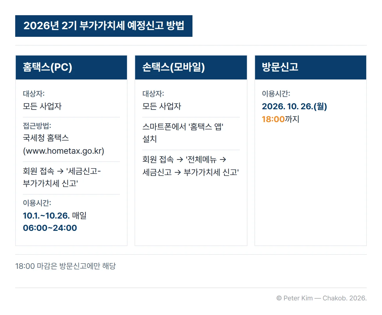 2026년 2기 부가가치세 예정신고 방법 세 가지를 비교한 카드. 홈택스(PC)는 모든 사업자가 대상이고, 국세청 홈택스(www.hometax.go.kr)에 회원 접속한 뒤 세금신고-부가가치세 신고 메뉴를 선택하며, 이용시간은 10월 1일부터 10월 26일까지 매일 6시부터 24시까지입니다. 손택스(모바일)는 모든 사업자가 대상이고, 스마트폰에서 홈택스 앱을 내려받아 설치한 뒤 회원 접속 후 전체메뉴, 세금신고, 부가가치세 신고 메뉴를 선택합니다. 방문신고의 이용시간은 2026년 10월 26일 월요일 18시까지입니다.