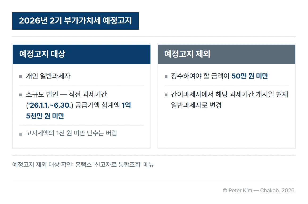 부가가치세 예정고지 대상과 제외를 비교한 카드 두 장. 왼쪽 예정고지 대상은 개인 일반과세자와 소규모 법인이며, 소규모 법인은 직전 과세기간인 2026년 1월 1일부터 6월 30일까지의 공급가액 합계액이 1억 5천만 원 미만인 법인입니다. 고지세액의 1천 원 미만 단수는 버립니다. 오른쪽 예정고지 제외는 징수하여야 할 금액이 50만 원 미만인 경우와, 간이과세자에서 해당 과세기간 개시일 현재 일반과세자로 변경된 경우입니다. 예정고지 제외 대상인지는 홈택스 신고자료 통합조회 메뉴에서 확인할 수 있습니다.
