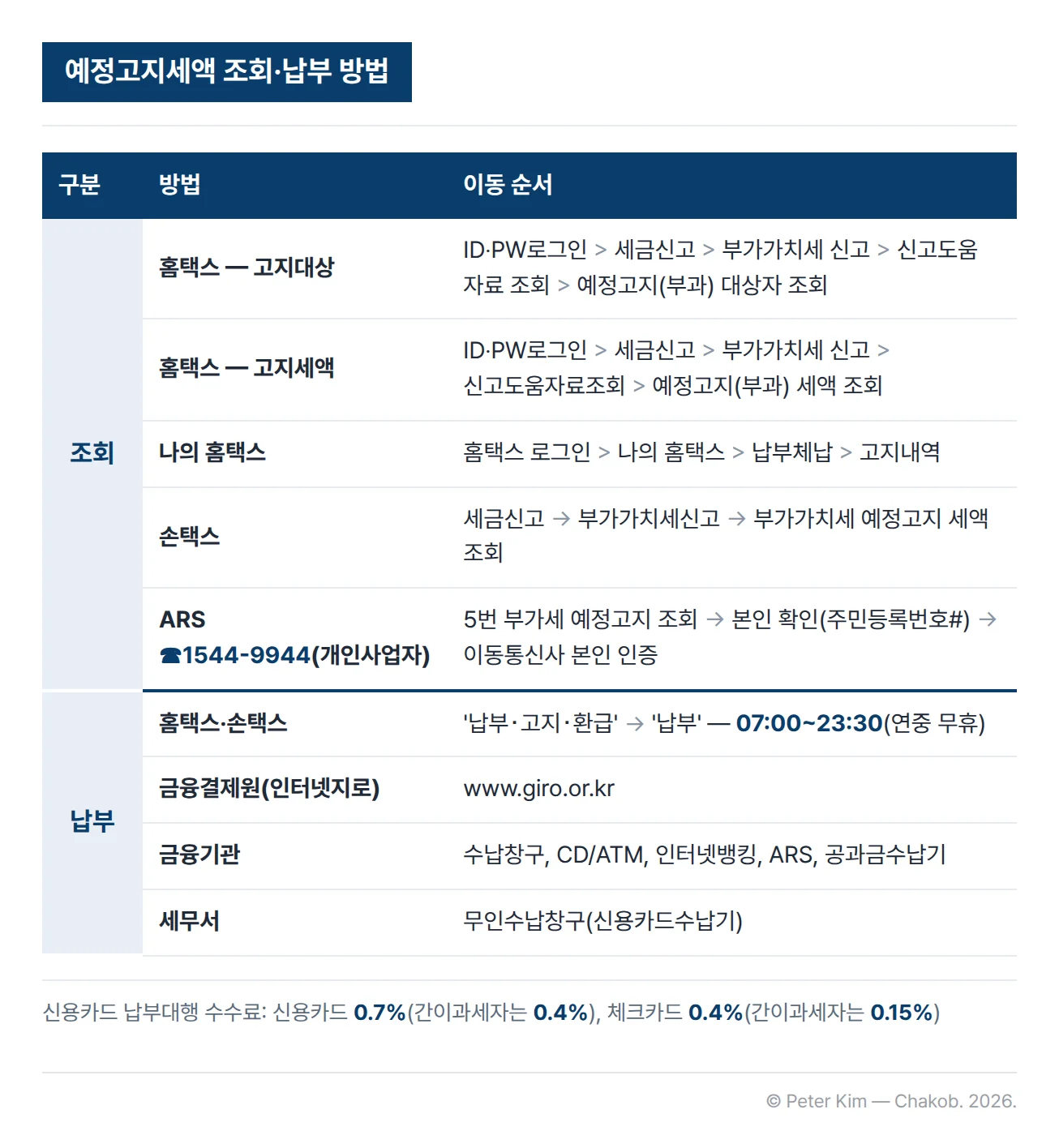 예정고지세액 조회와 납부 방법을 정리한 표. 조회는 홈택스에서 ID·PW 로그인 후 세금신고, 부가가치세 신고, 신고도움 자료 조회를 거쳐 예정고지(부과) 대상자 조회 또는 예정고지(부과) 세액 조회 메뉴로, 나의 홈택스에서는 납부체납, 고지내역 메뉴로, 손택스에서는 세금신고, 부가가치세신고, 부가가치세 예정고지 세액 조회 메뉴로 합니다. 개인사업자는 ARS 1544-9944에서 5번 부가세 예정고지 조회를 선택하고 주민등록번호로 본인 확인, 이동통신사 본인 인증을 거쳐 조회합니다. 납부는 홈택스·손택스의 납부・고지・환급, 납부 메뉴(07:00~23:30, 연중 무휴), 금융결제원 인터넷지로, 금융기관의 수납창구·CD/ATM·인터넷뱅킹·ARS·공과금수납기, 세무서 무인수납창구에서 할 수 있습니다. 신용카드 납부대행 수수료는 신용카드 0.7%(간이과세자 0.4%), 체크카드 0.4%(간이과세자 0.15%)입니다.
