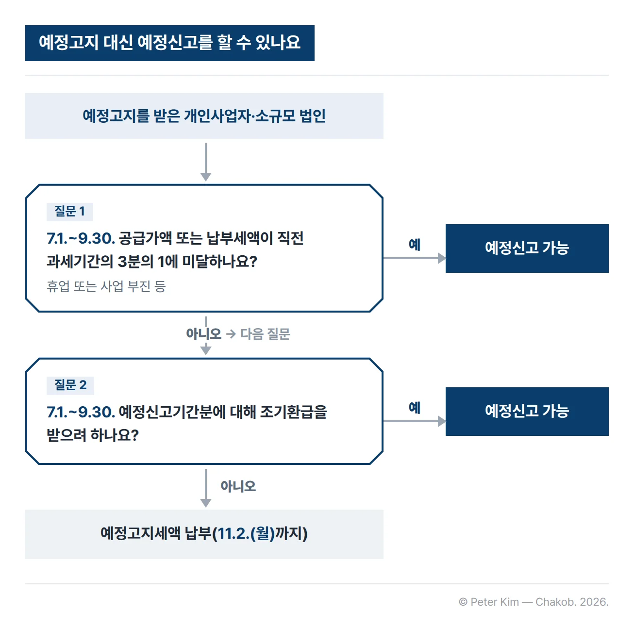 예정고지를 받은 개인사업자와 소규모 법인이 예정신고를 할 수 있는지 판단하는 흐름도. 첫 질문은 휴업 또는 사업 부진 등으로 7월 1일부터 9월 30일까지의 공급가액 또는 납부세액이 직전 과세기간의 3분의 1에 미달하는지이며, 예이면 예정신고를 할 수 있습니다. 아니오이면 두 번째 질문은 7월 1일부터 9월 30일까지의 예정신고기간분에 대해 조기환급을 받으려 하는지이며, 예이면 예정신고를 할 수 있고, 아니오이면 예정고지세액을 11월 2일 월요일까지 납부합니다.