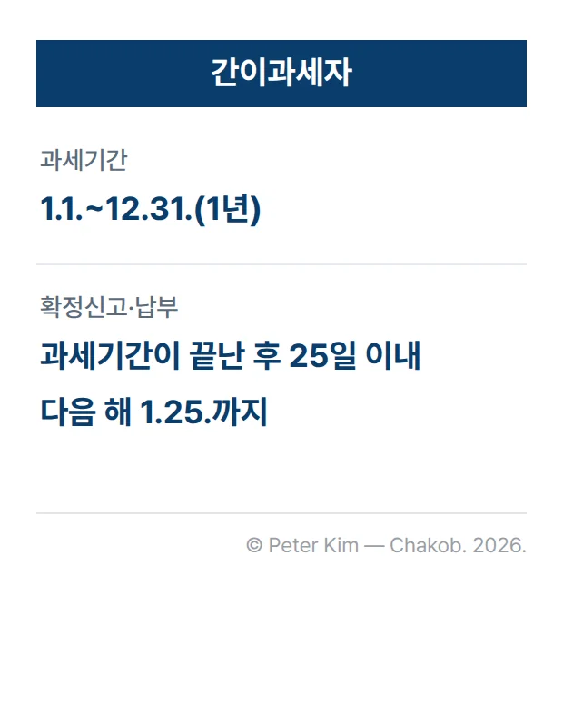 간이과세자의 과세기간은 1월 1일부터 12월 31일까지 1년이고, 확정신고·납부 기한은 과세기간이 끝난 후 25일 이내인 다음 해 1월 25일입니다.