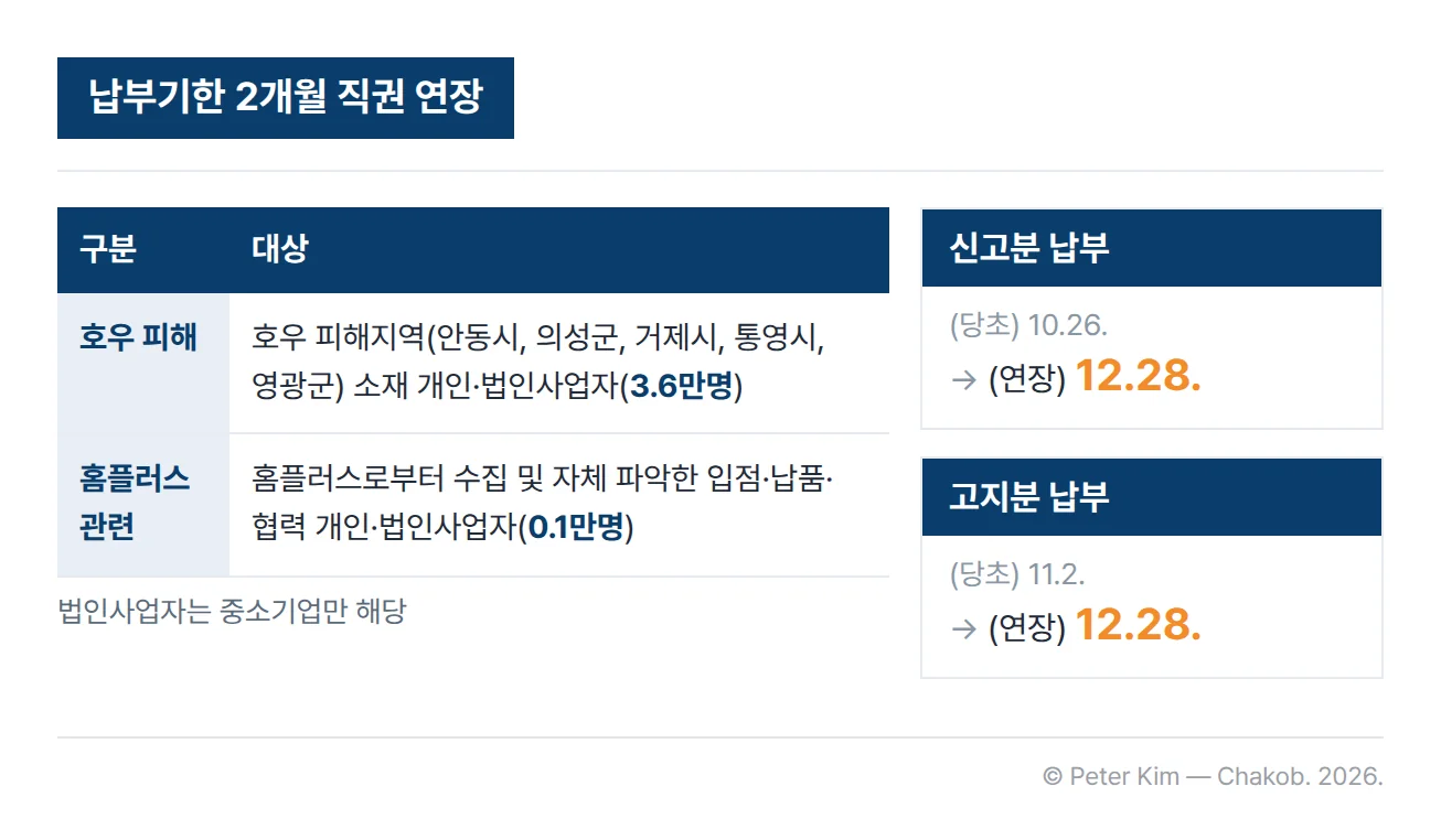 2026년 2기 부가가치세 납부기한 2개월 직권 연장 안내. 대상은 호우 피해지역인 안동시, 의성군, 거제시, 통영시, 영광군 소재 개인·법인사업자 3.6만 명과, 홈플러스로부터 수집 및 자체 파악한 입점·납품·협력 개인·법인사업자 0.1만 명이며, 법인사업자는 중소기업만 해당합니다. 신고분 납부기한은 당초 10월 26일에서 12월 28일로, 고지분 납부기한은 당초 11월 2일에서 12월 28일로 연장됩니다.