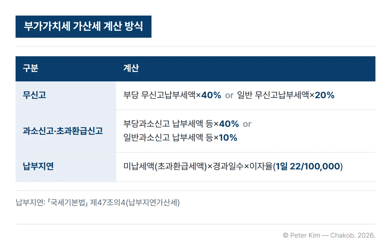 부가가치세 가산세 계산 방식 표. 무신고는 부당 무신고납부세액의 40% 또는 일반 무신고납부세액의 20%, 과소신고·초과환급신고는 부당과소신고 납부세액 등의 40% 또는 일반과소신고 납부세액 등의 10%, 납부지연은 미납세액(초과환급세액)에 경과일수와 1일 10만분의 22의 이자율을 곱합니다.